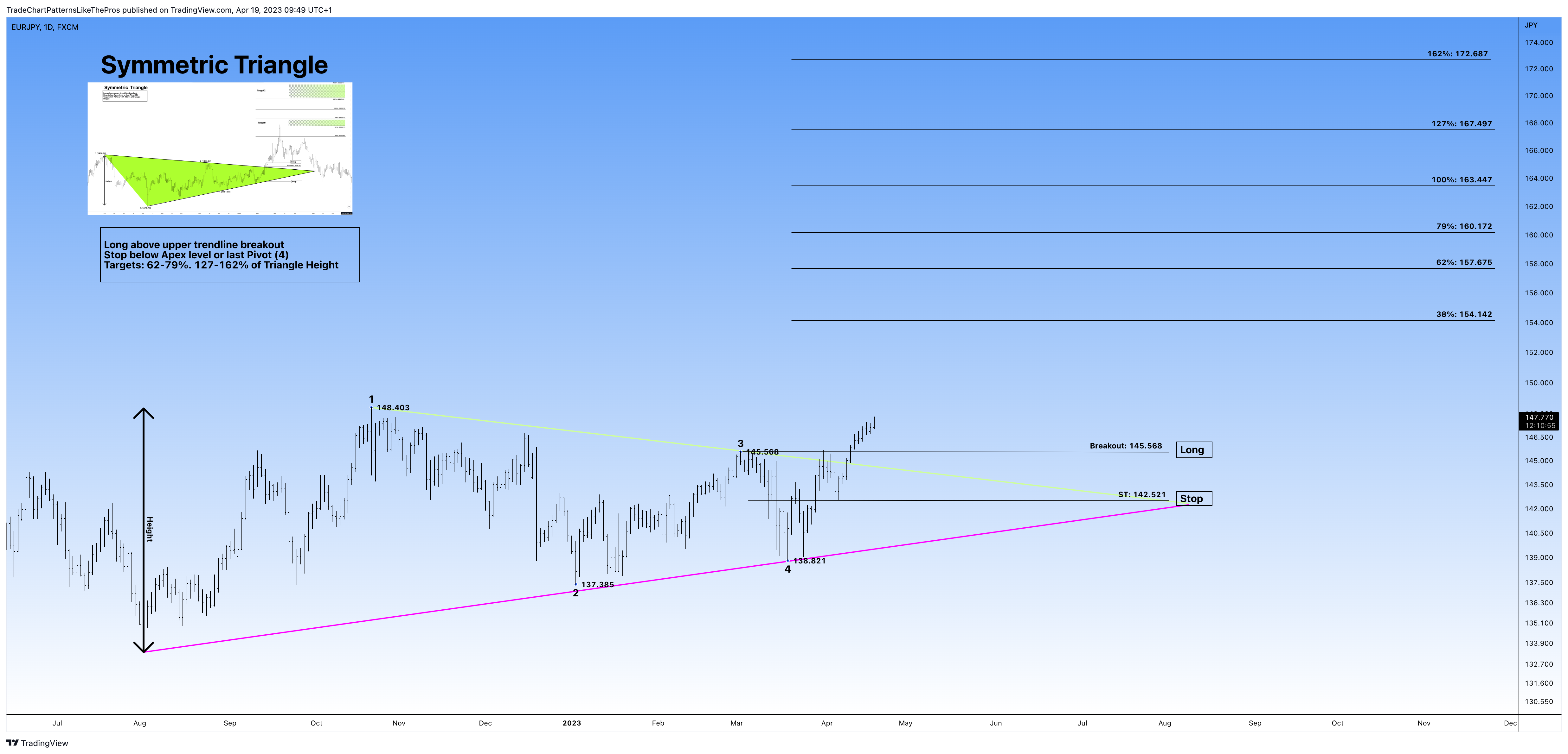 FX:EURJPY Chart Image by TradeChartPatternsLikeThePros