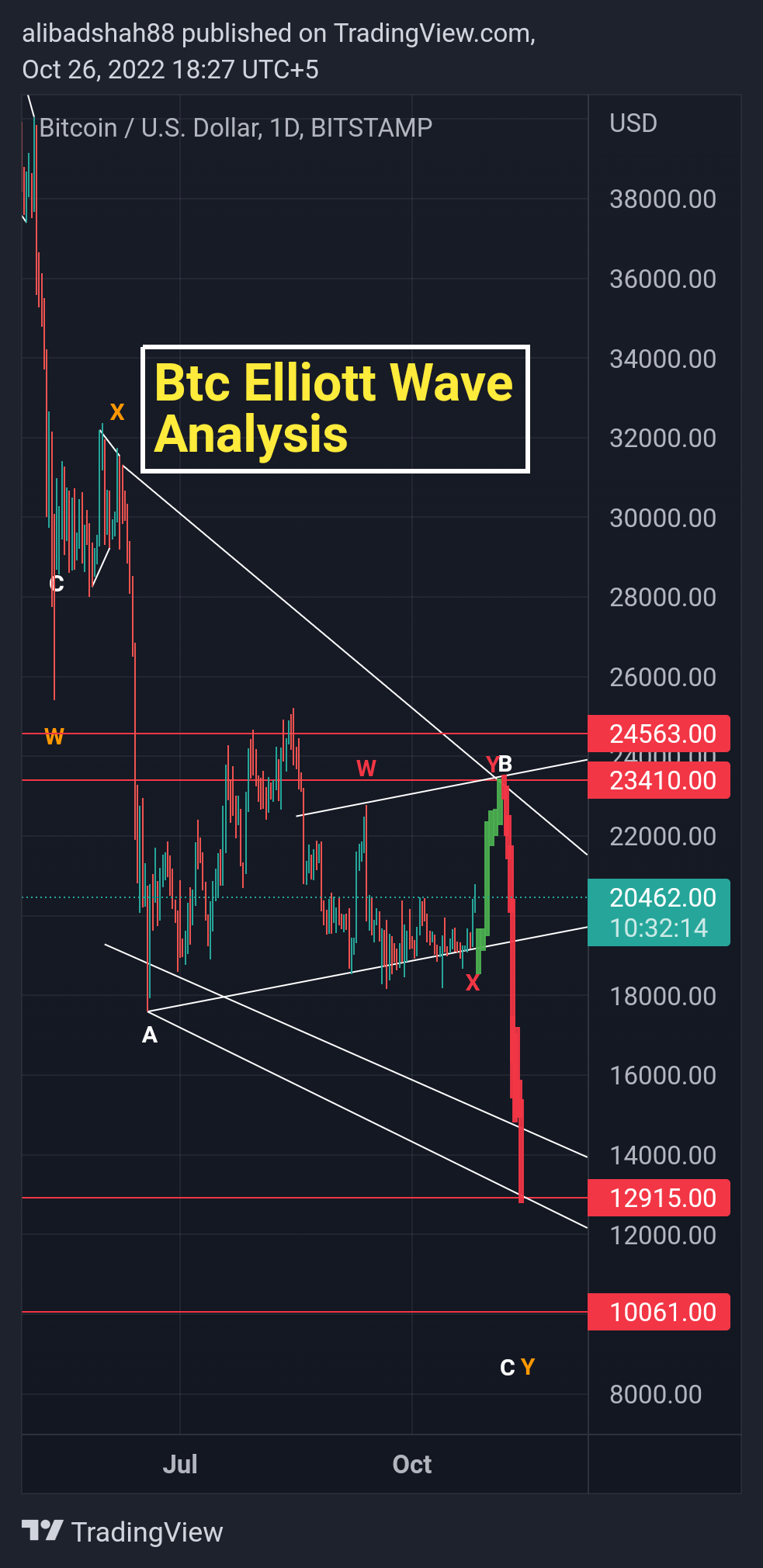BITSTAMP:BTCUSD Chart Image by alibadshah88