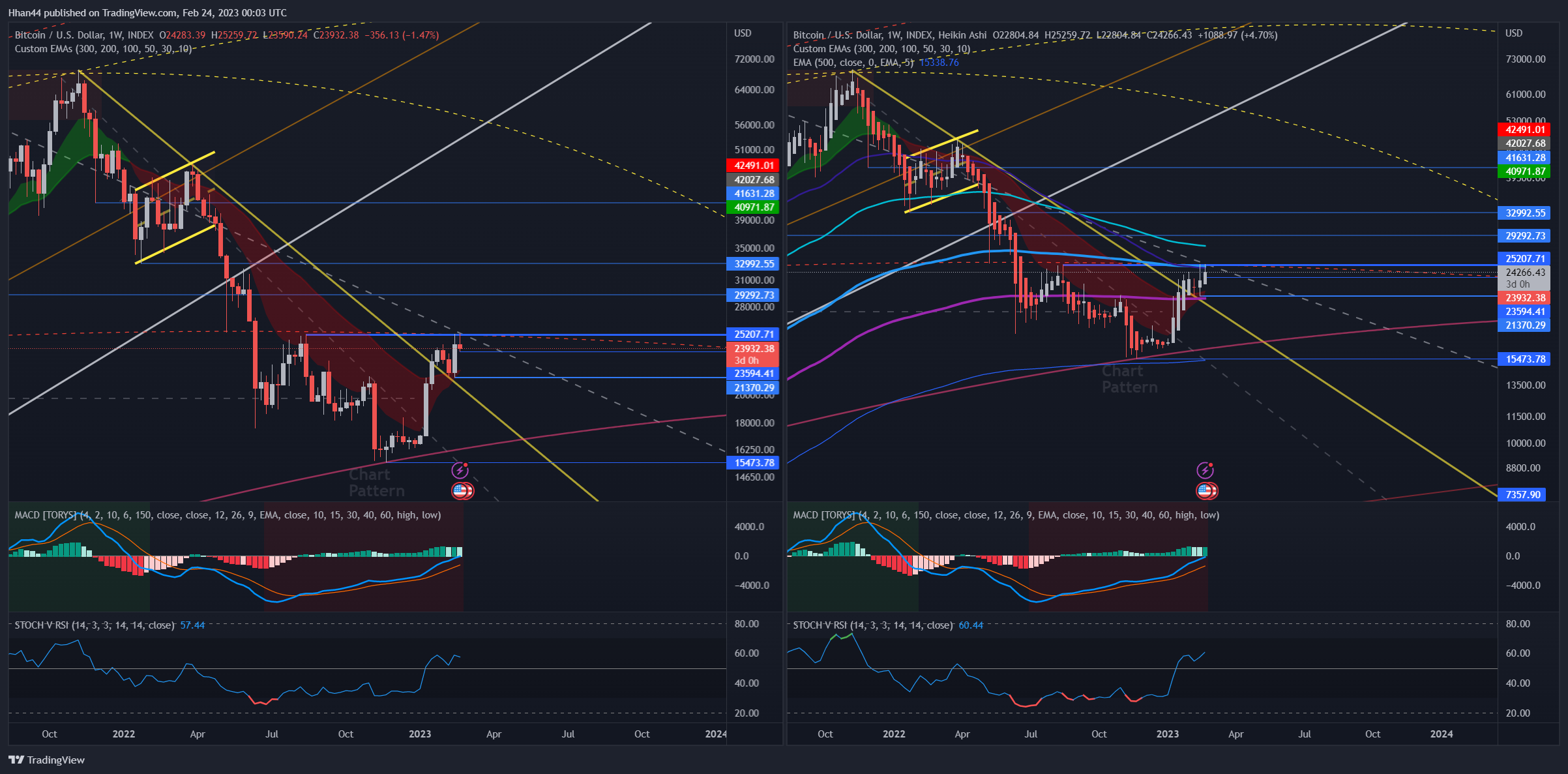 INDEX:BTCUSD Chart Image by Hhan44