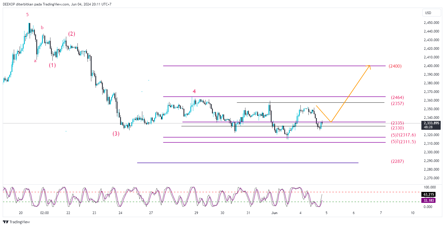 OANDA:XAUUSD Chart Image by DEEKOP