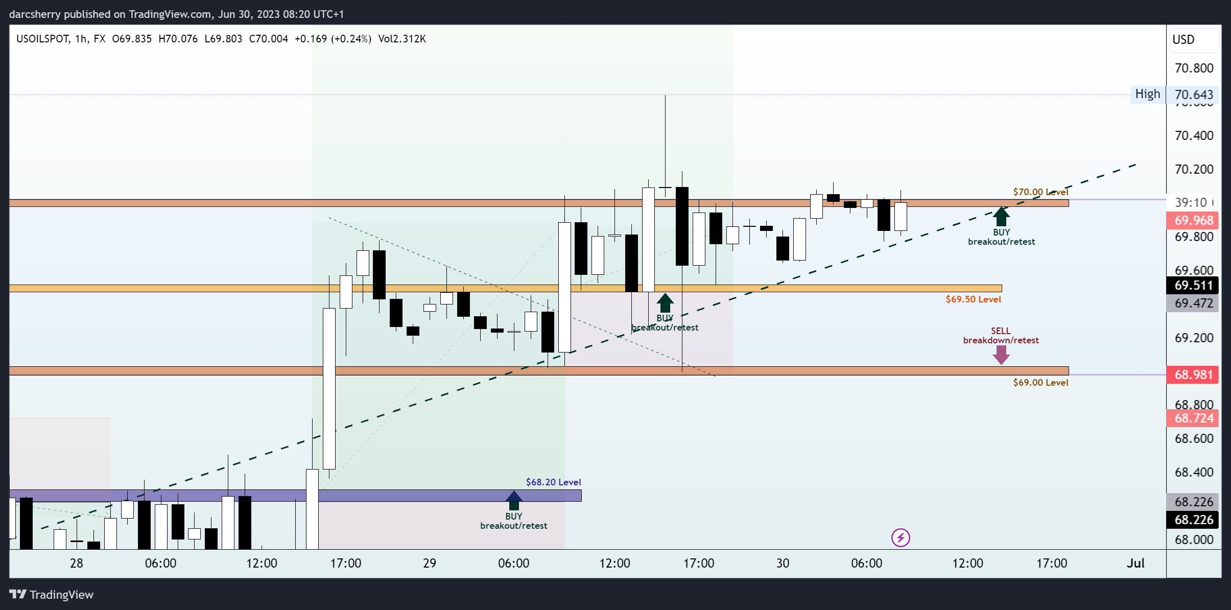 FX:USOILSPOT Chart Image by darcsherry