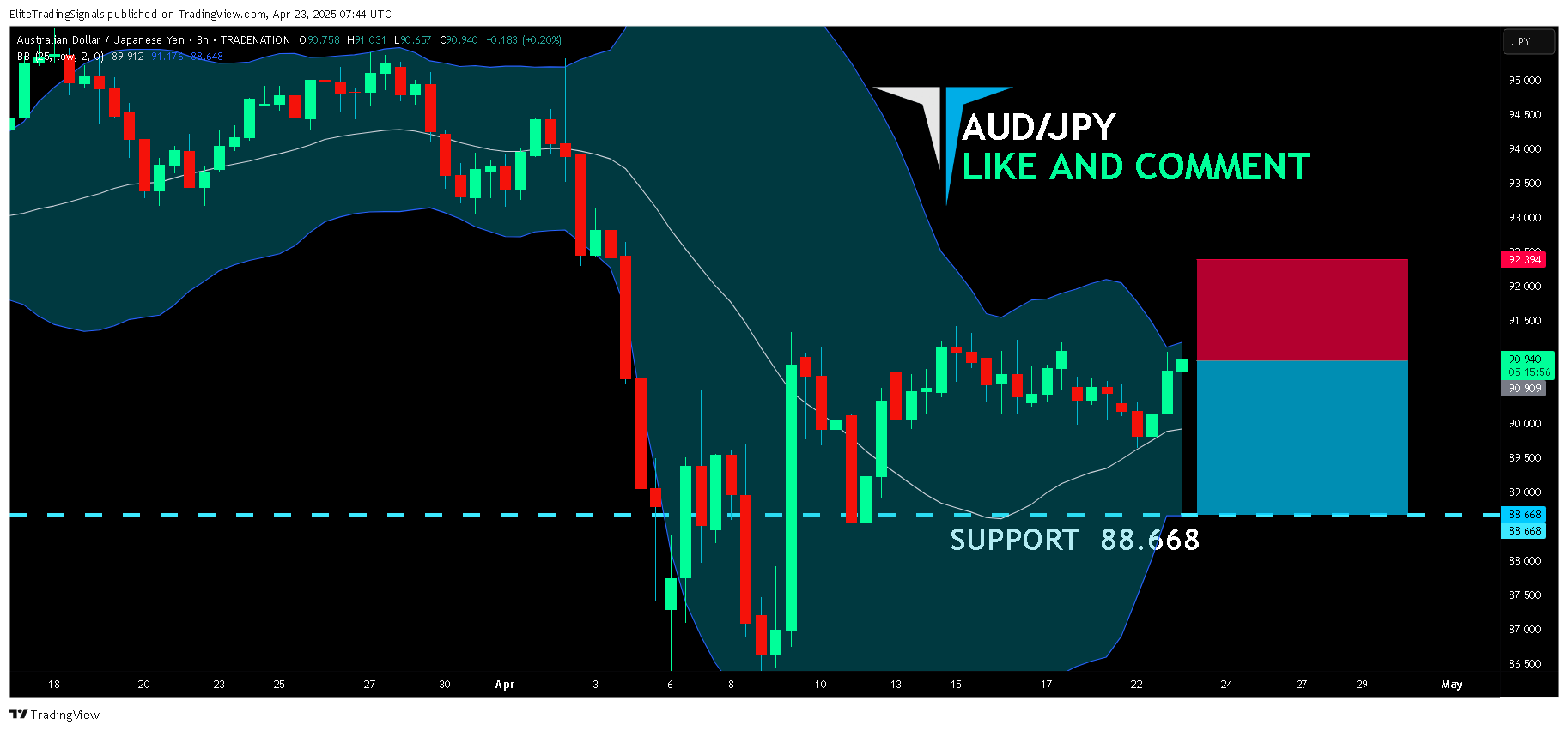 TRADENATION:AUDJPY Chart Image by EliteTradingSignals