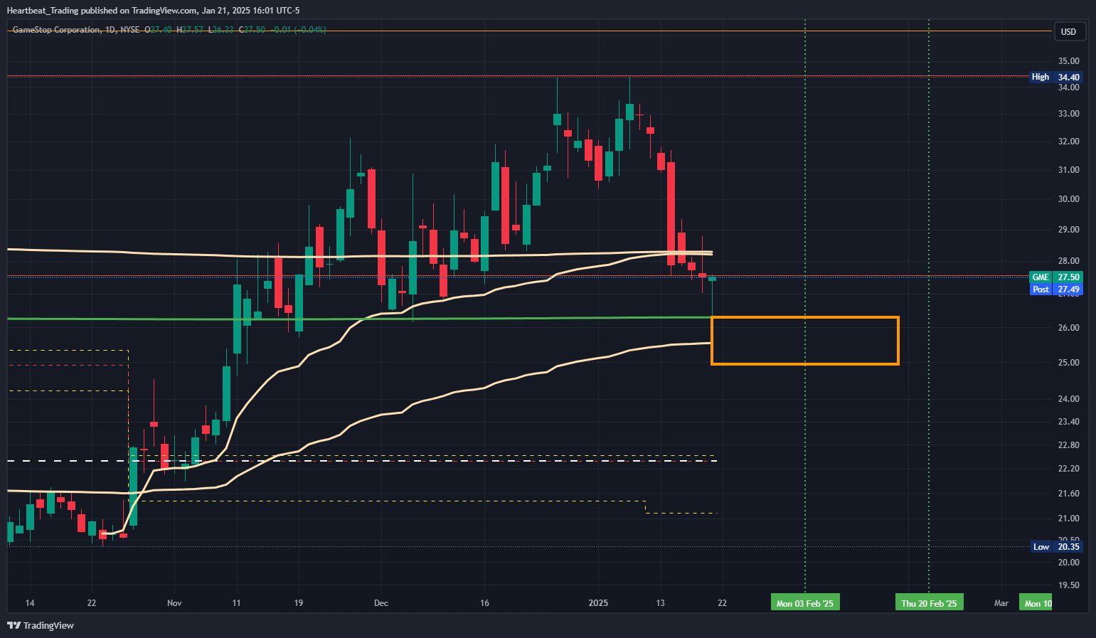 BATS:GME Chart Image by Heartbeat_Trading