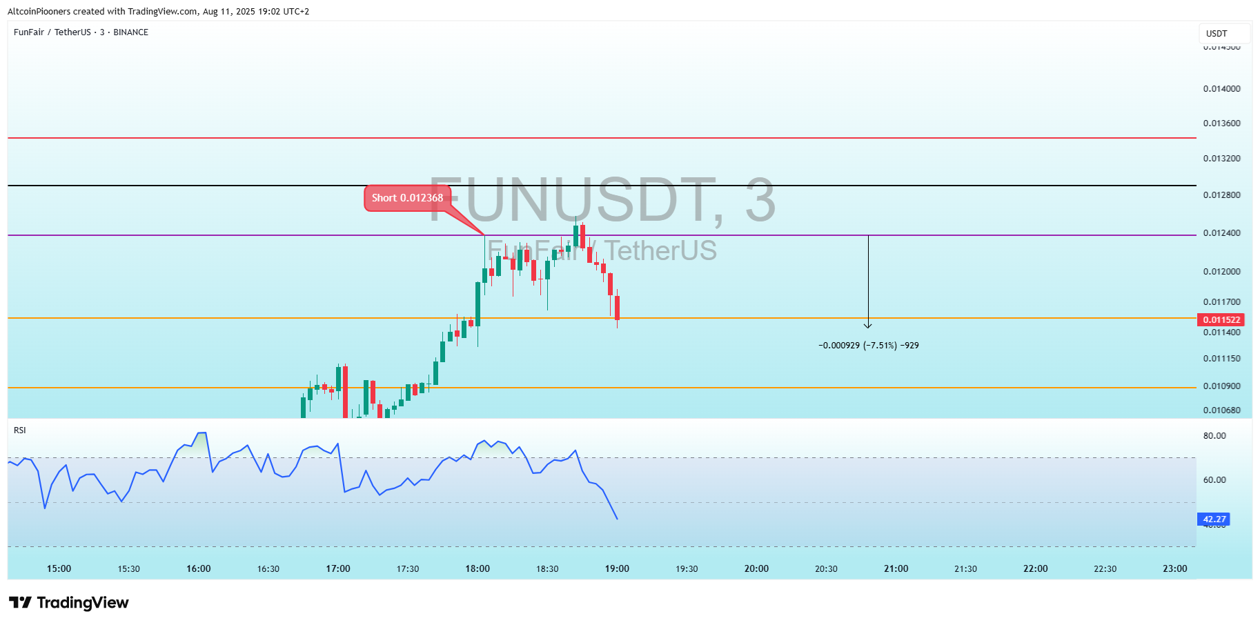 BINANCE:FUNUSDT Chart Image by AltcoinPiooners