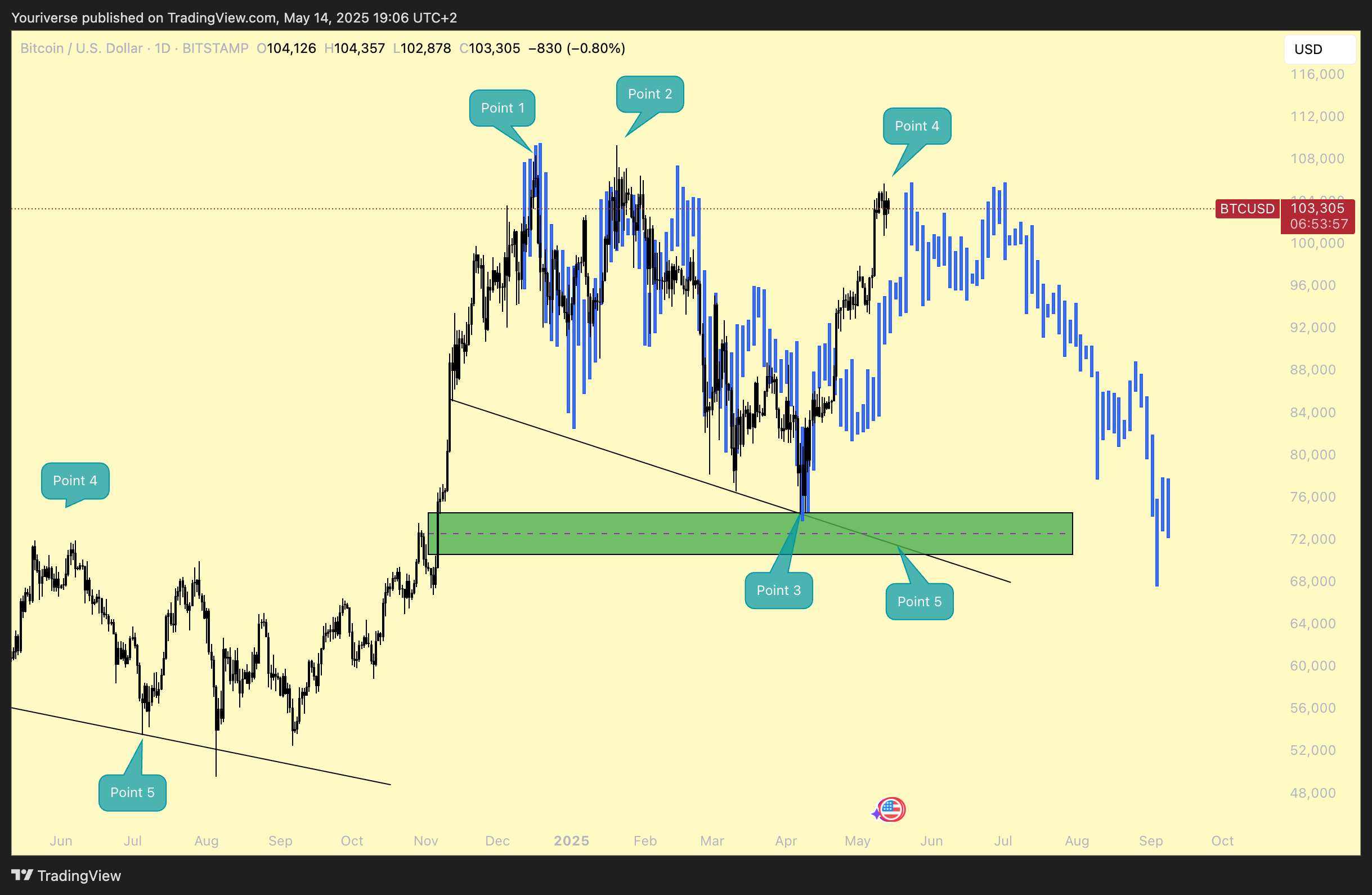 BITSTAMP:BTCUSD Chart Image by Youriverse