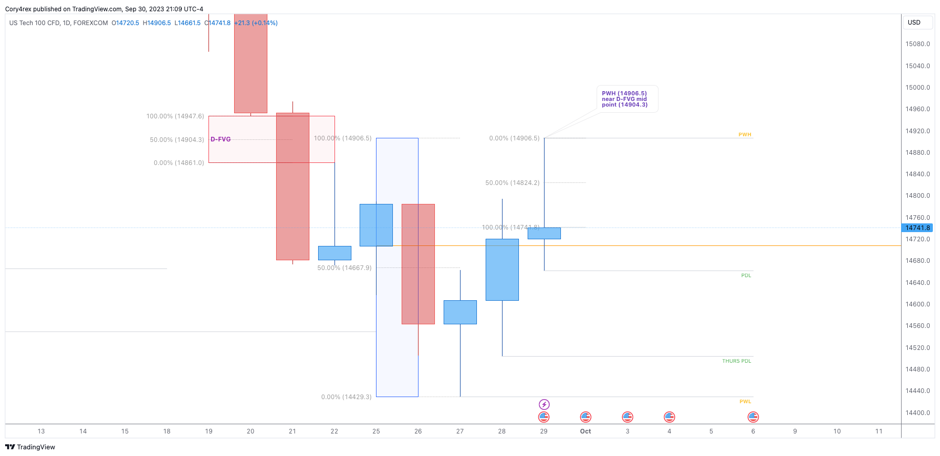 FOREXCOM:NSXUSD Chart Image by Cory4rex