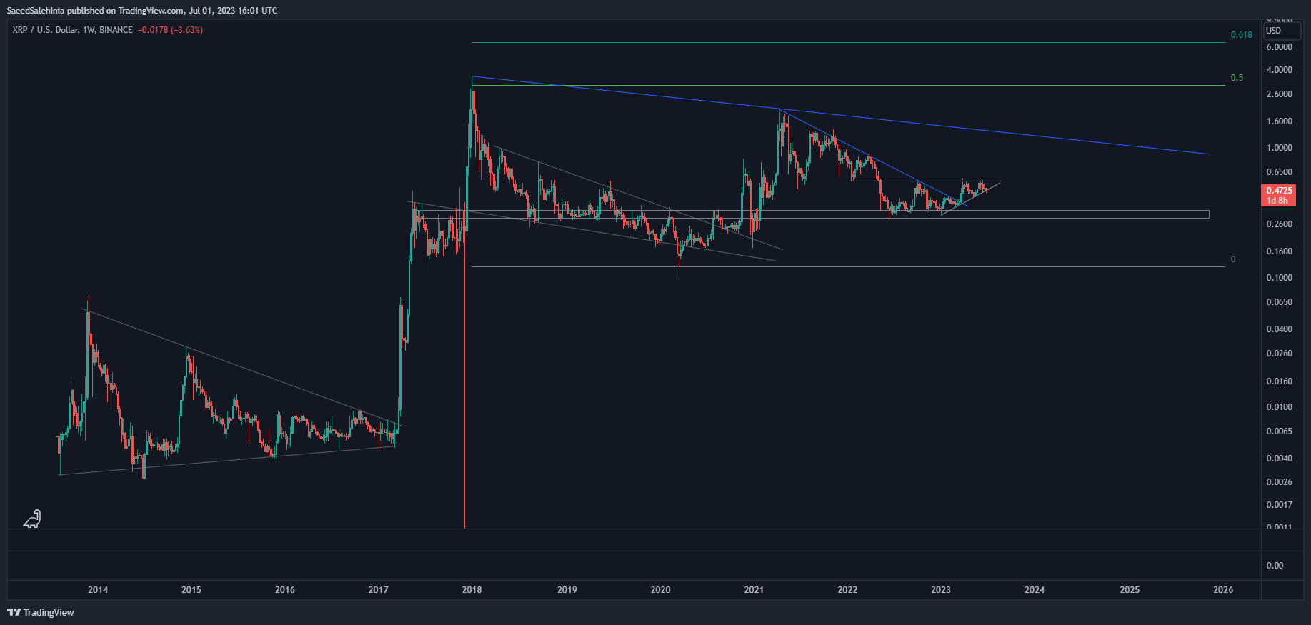 BINANCE:XRPUSD Chart Image by SaeedSalehinia