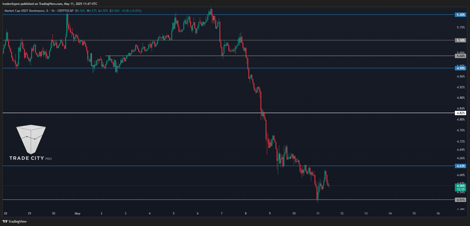 CRYPTOCAP:USDT.D Chart Image by tradecitypro