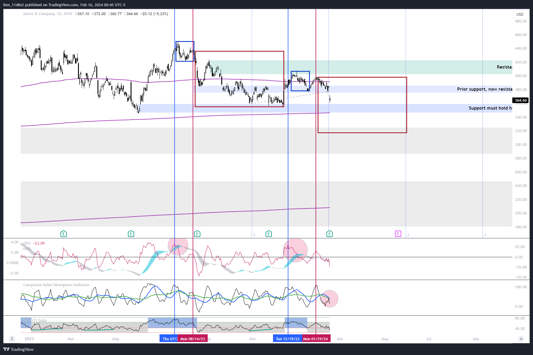 NYSE:DE Chart Image by Ben_1148x2