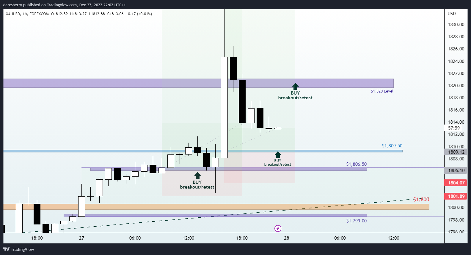 FOREXCOM:XAUUSD Chart Image by darcsherry