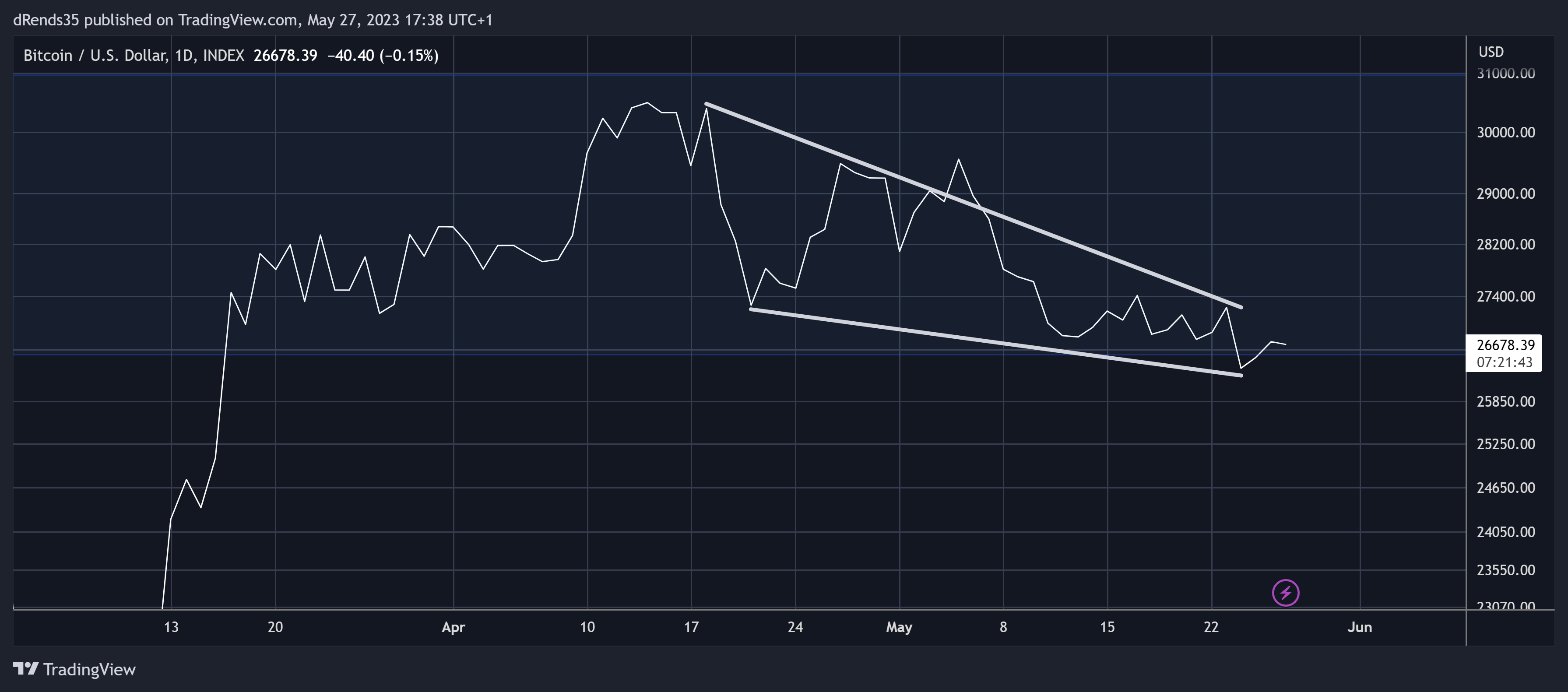 INDEX:BTCUSD Chart Image by dRends35