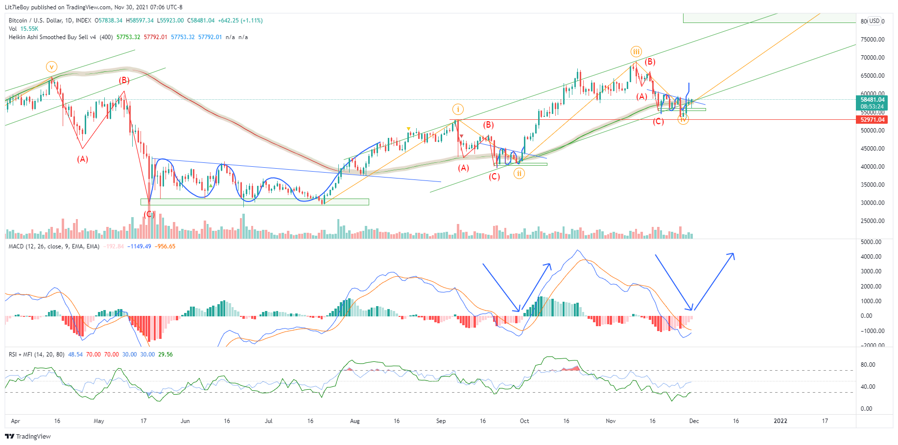 INDEX:BTCUSD Chart Image by Lit7leBoy