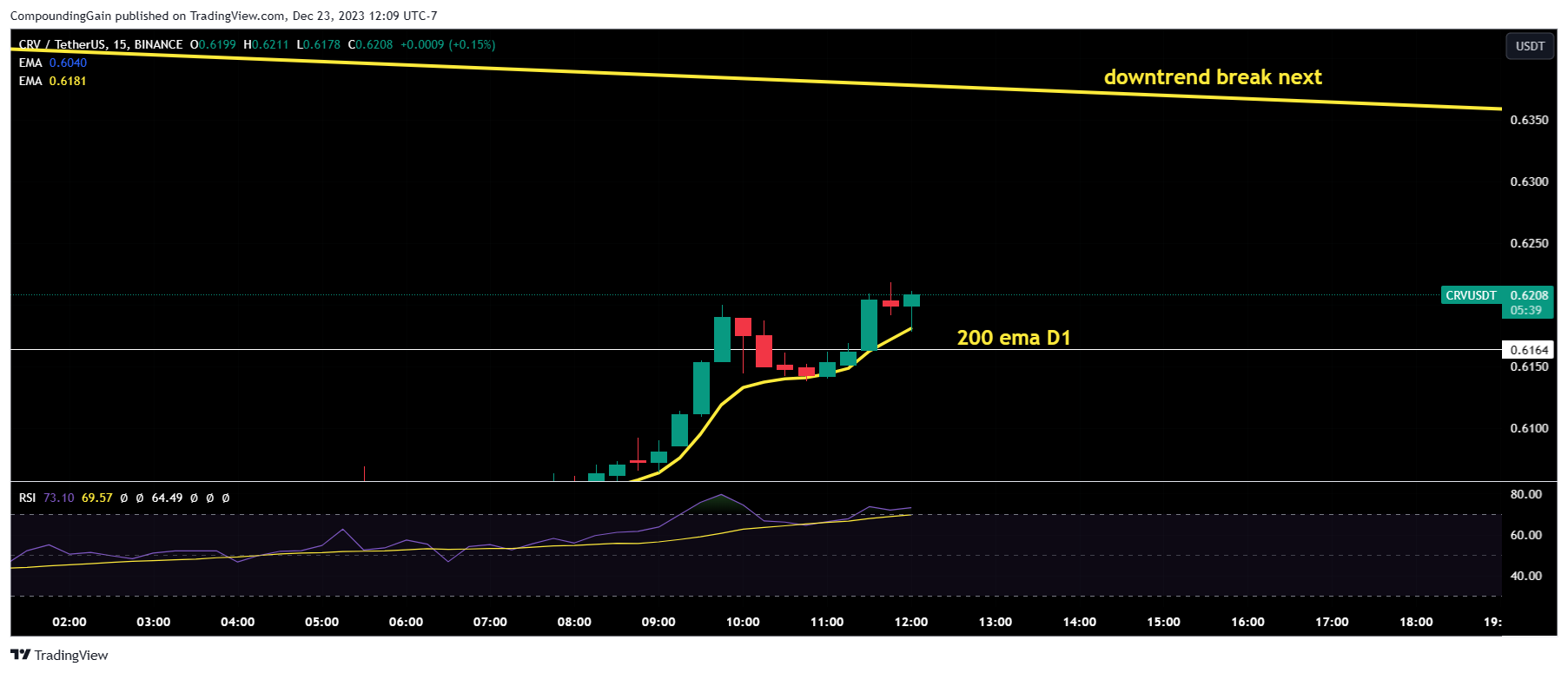 BINANCE:CRVUSDT Chart Image by CompoundingGain