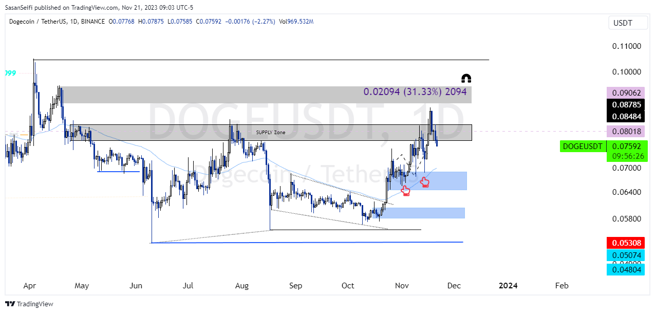 BINANCE:DOGEUSDT Chart Image by SasanSeifi