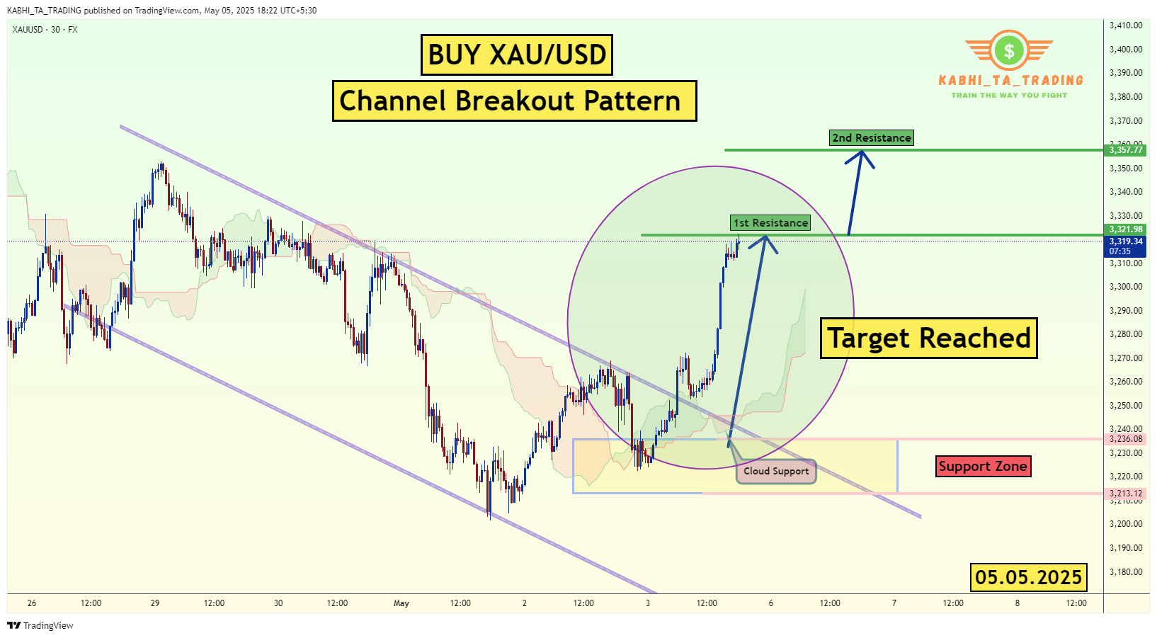 FX:XAUUSD Chart Image by KABHI_TA_TRADING