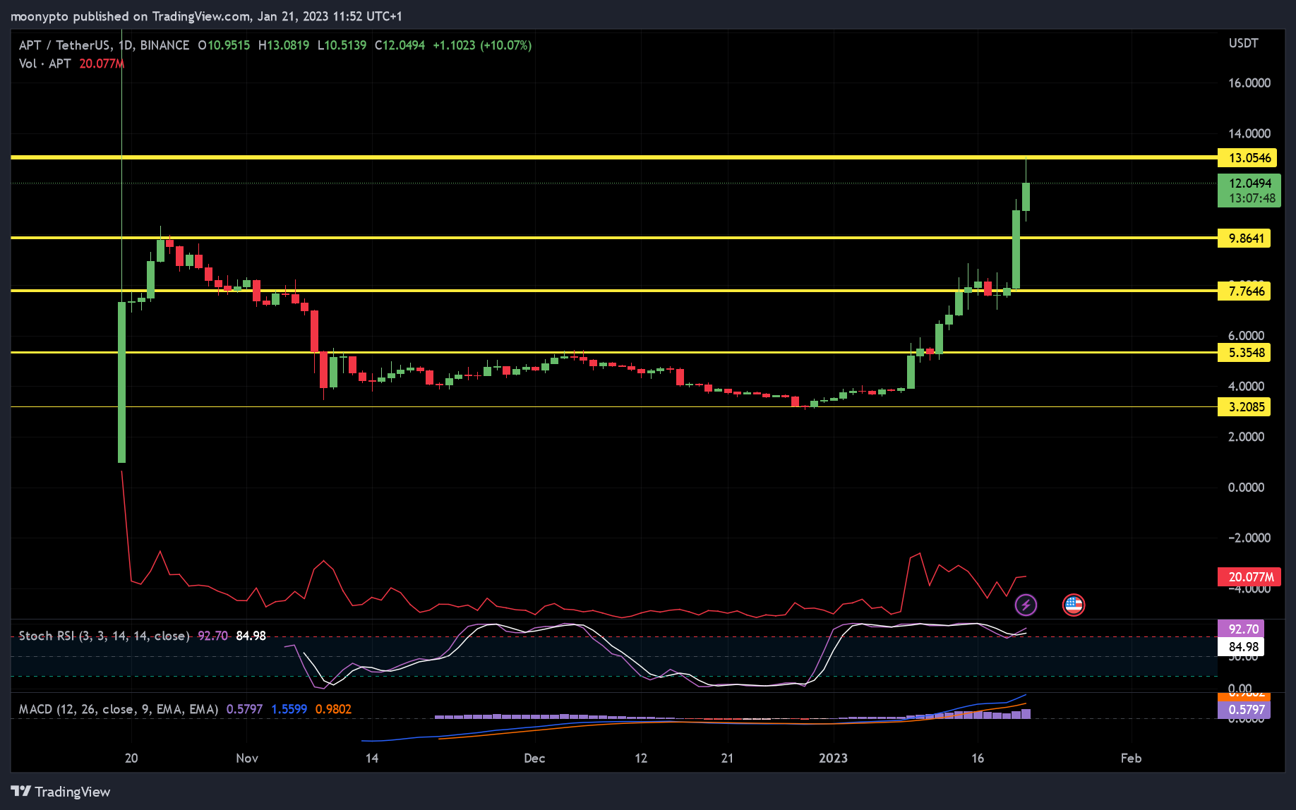 BINANCE:APTUSDT Chart Image by moonypto