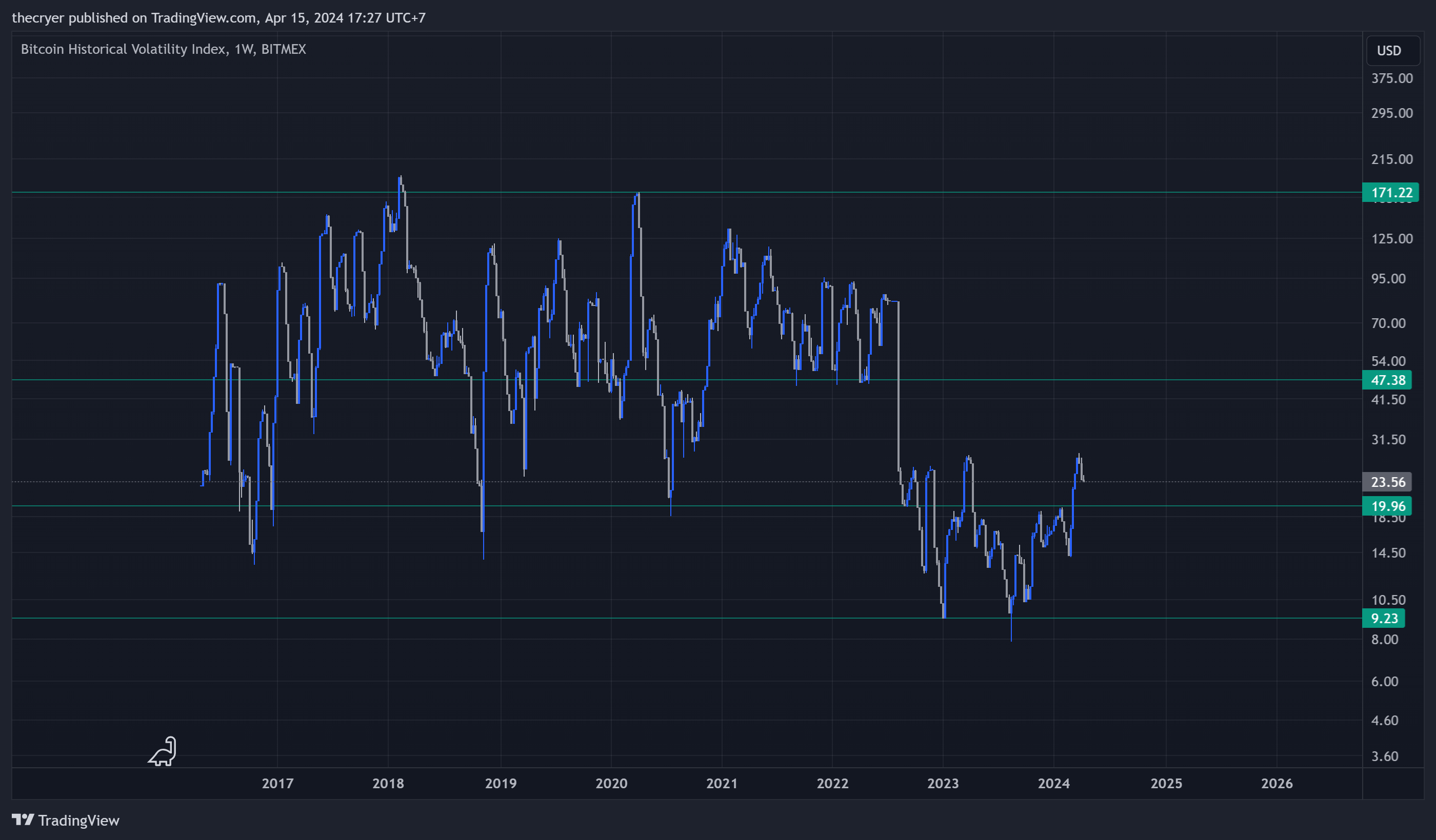 BITMEX:BVOL Chart Image by thecryer