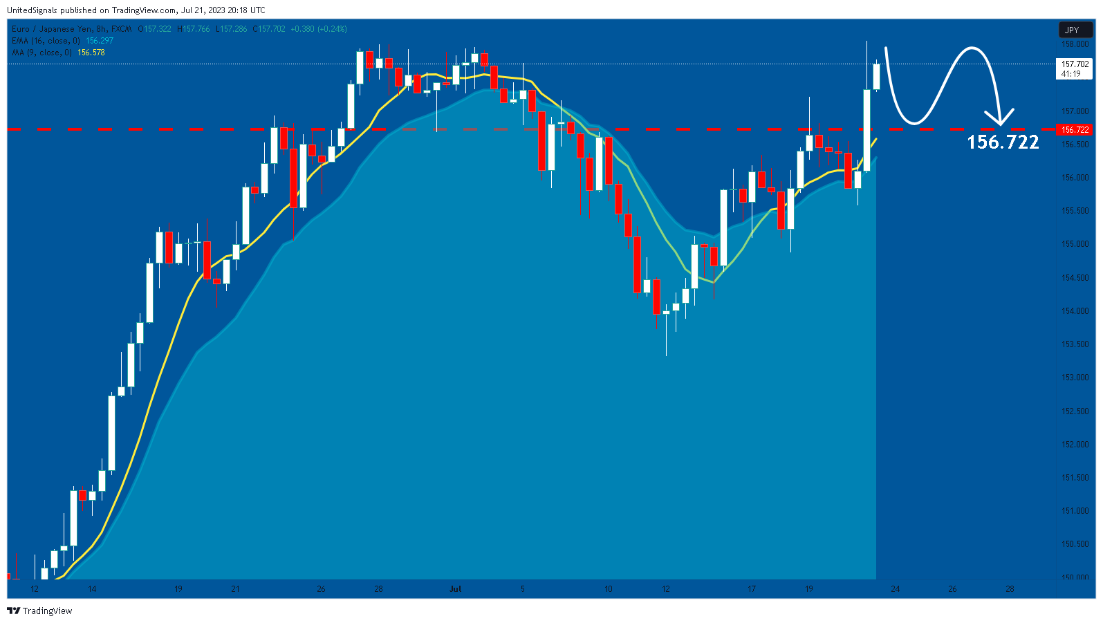 FX:EURJPY Chart Image by UnitedSignals