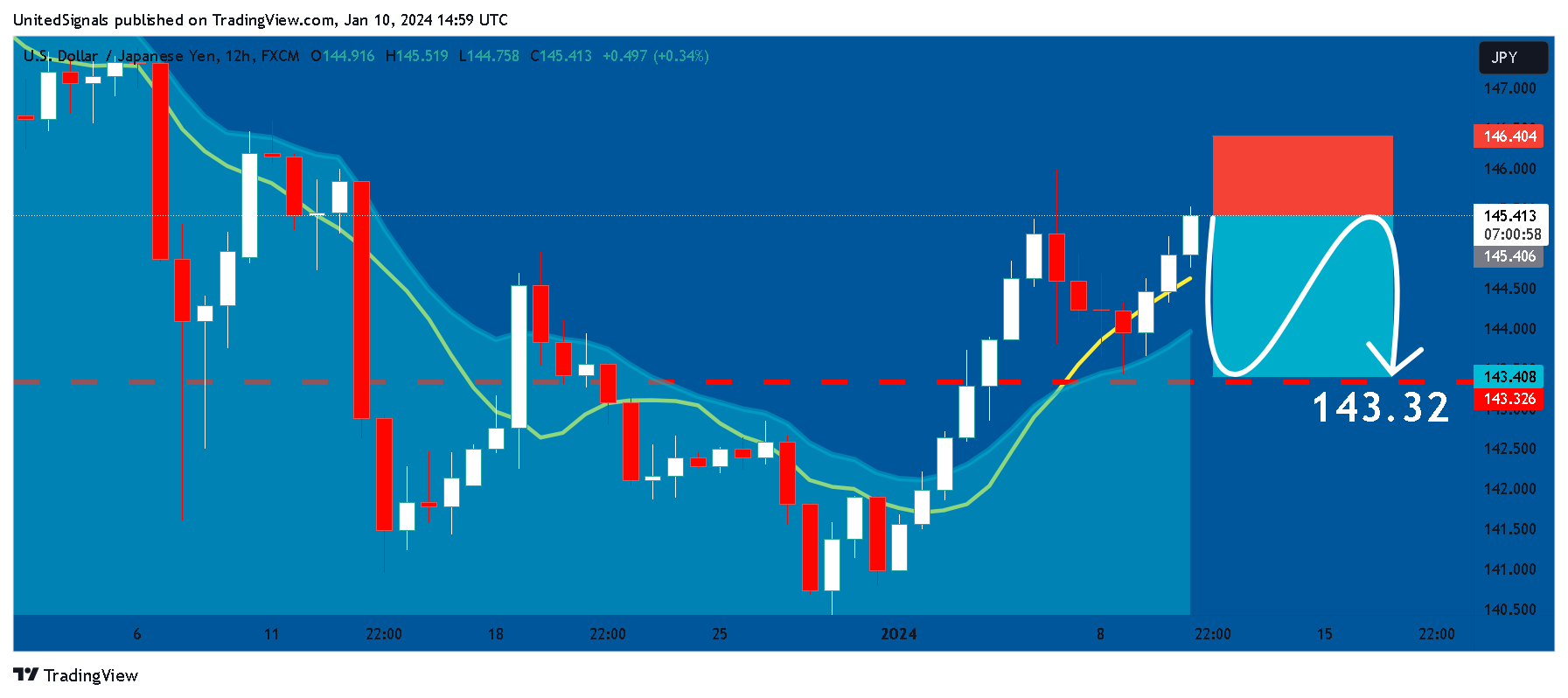 FX:USDJPY Chart Image by UnitedSignals