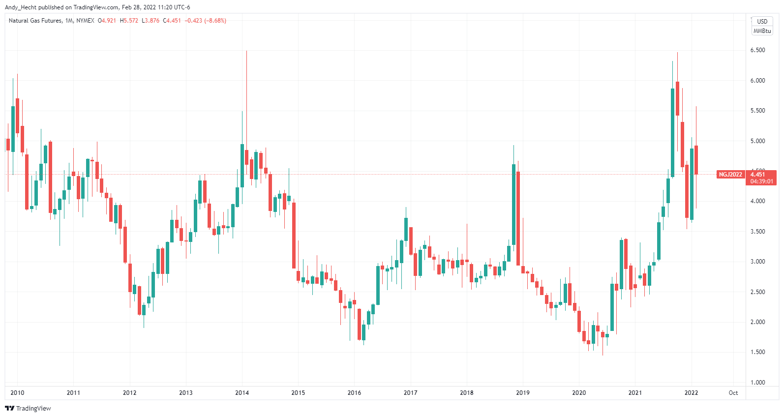 NYMEX:NG1! Chart Image by Andy_Hecht