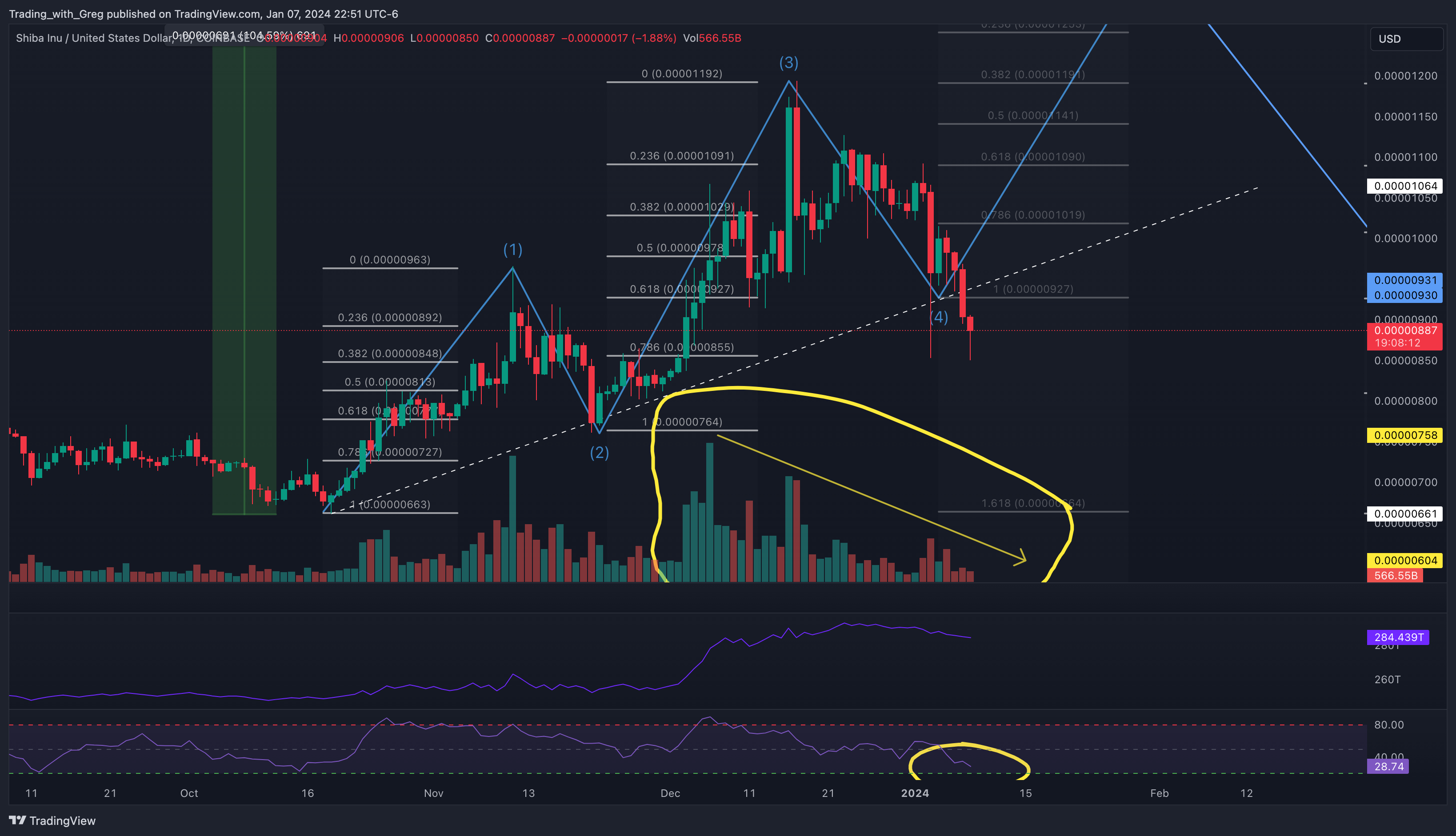 COINBASE:SHIBUSD Chart Image by Shepherd_Investor
