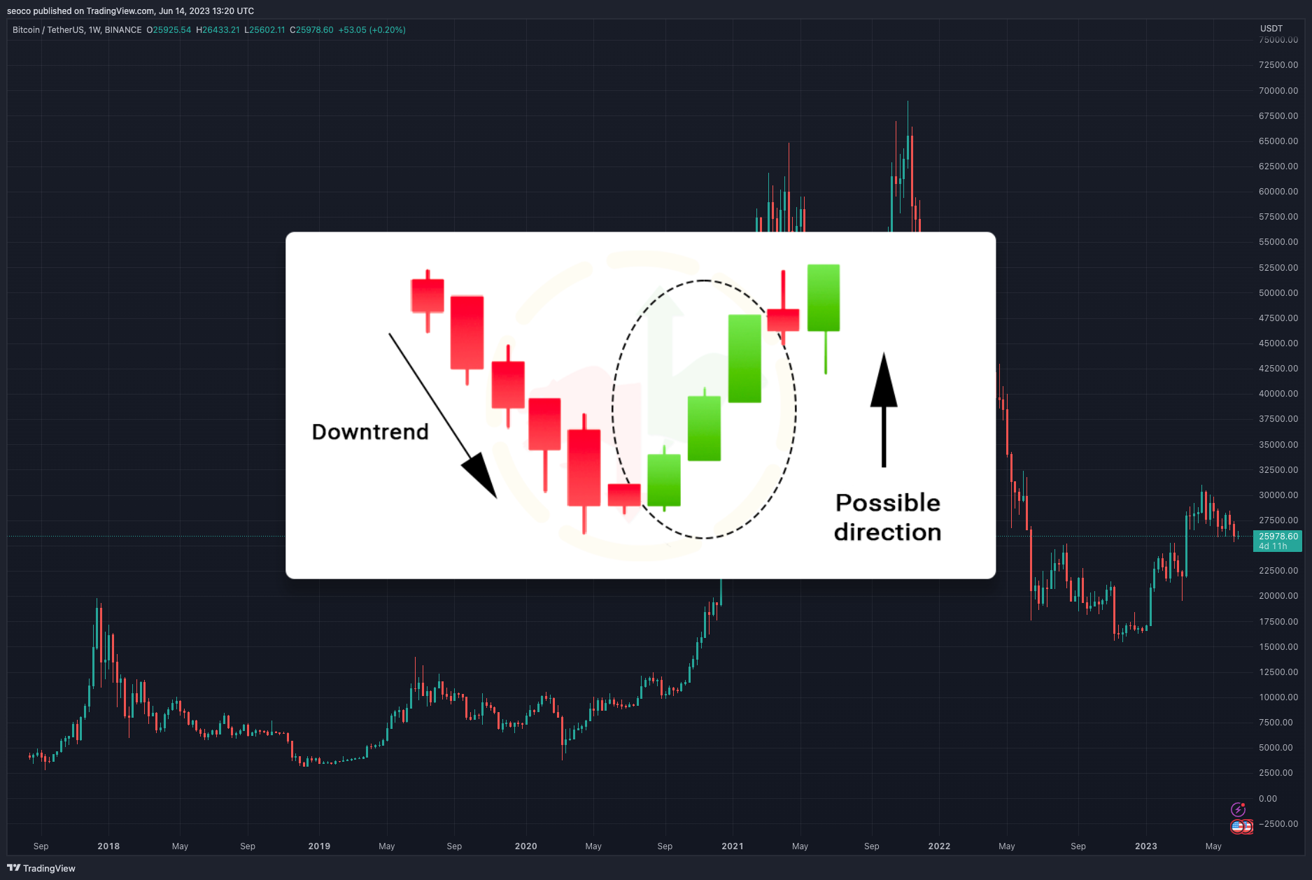 BINANCE:BTCUSDT Chart Image by seoco