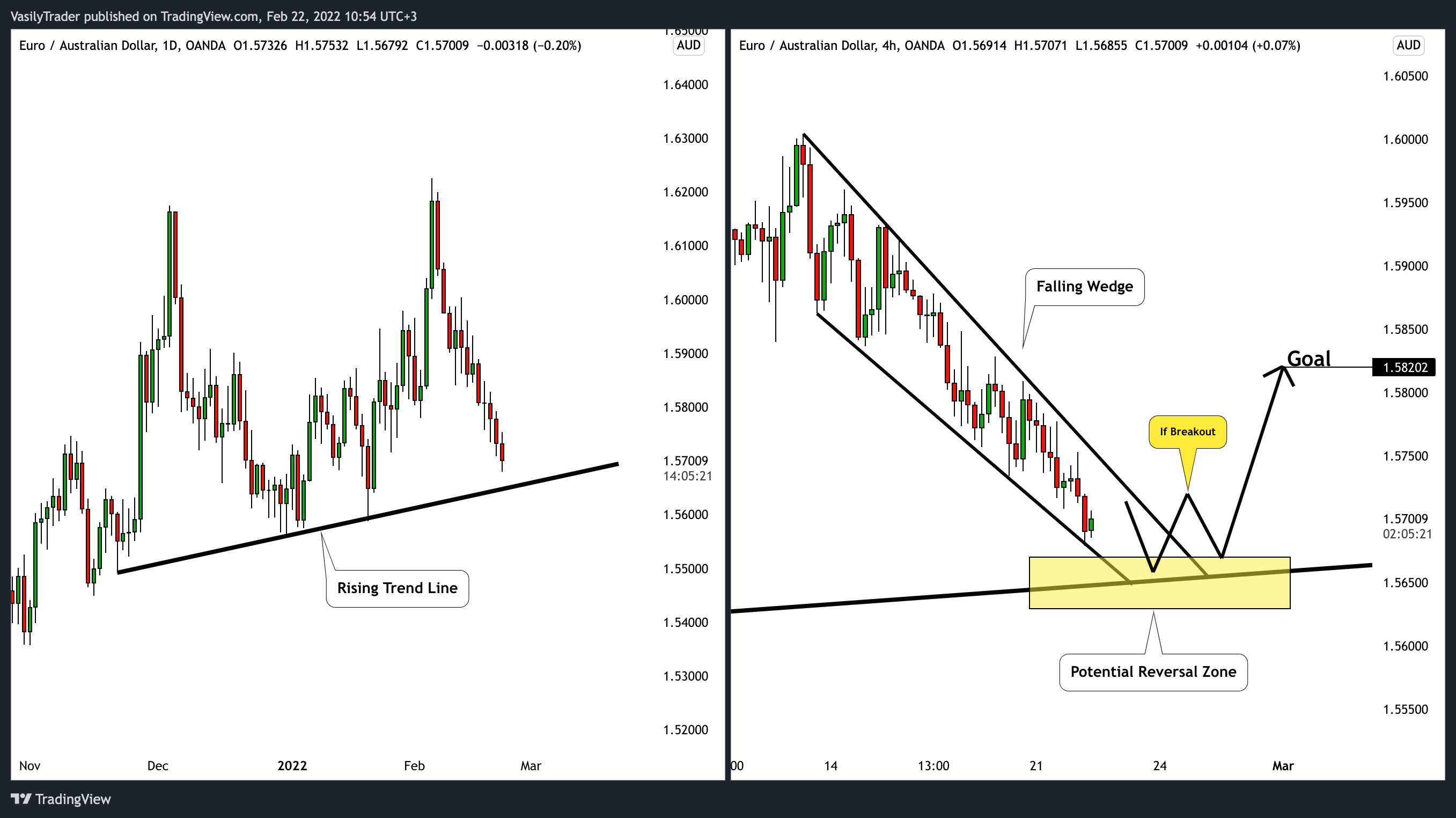 OANDA:EURAUD Chart Image by VasilyTrader