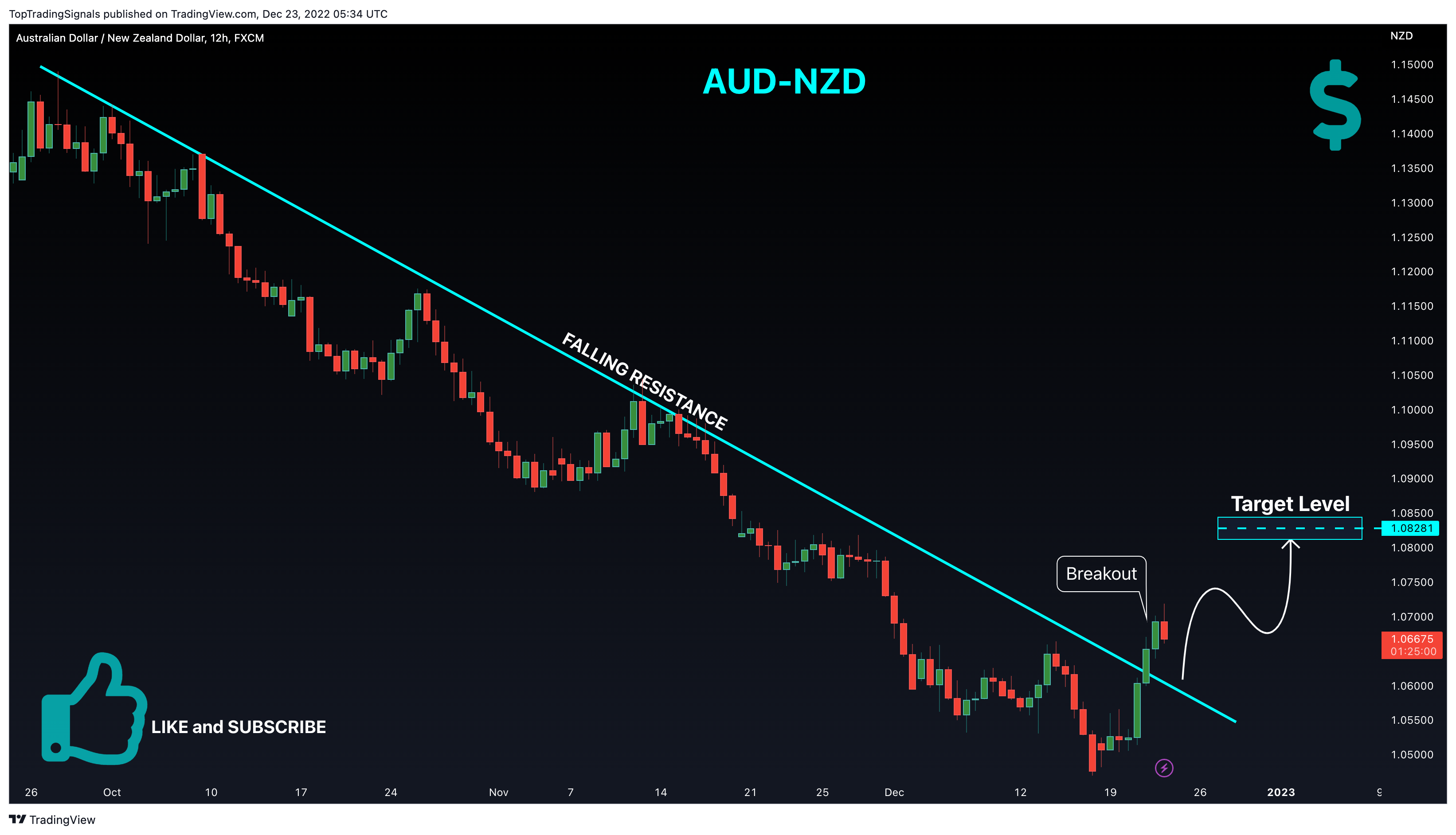 FX:AUDNZD Chart Image by TopTradingSignals