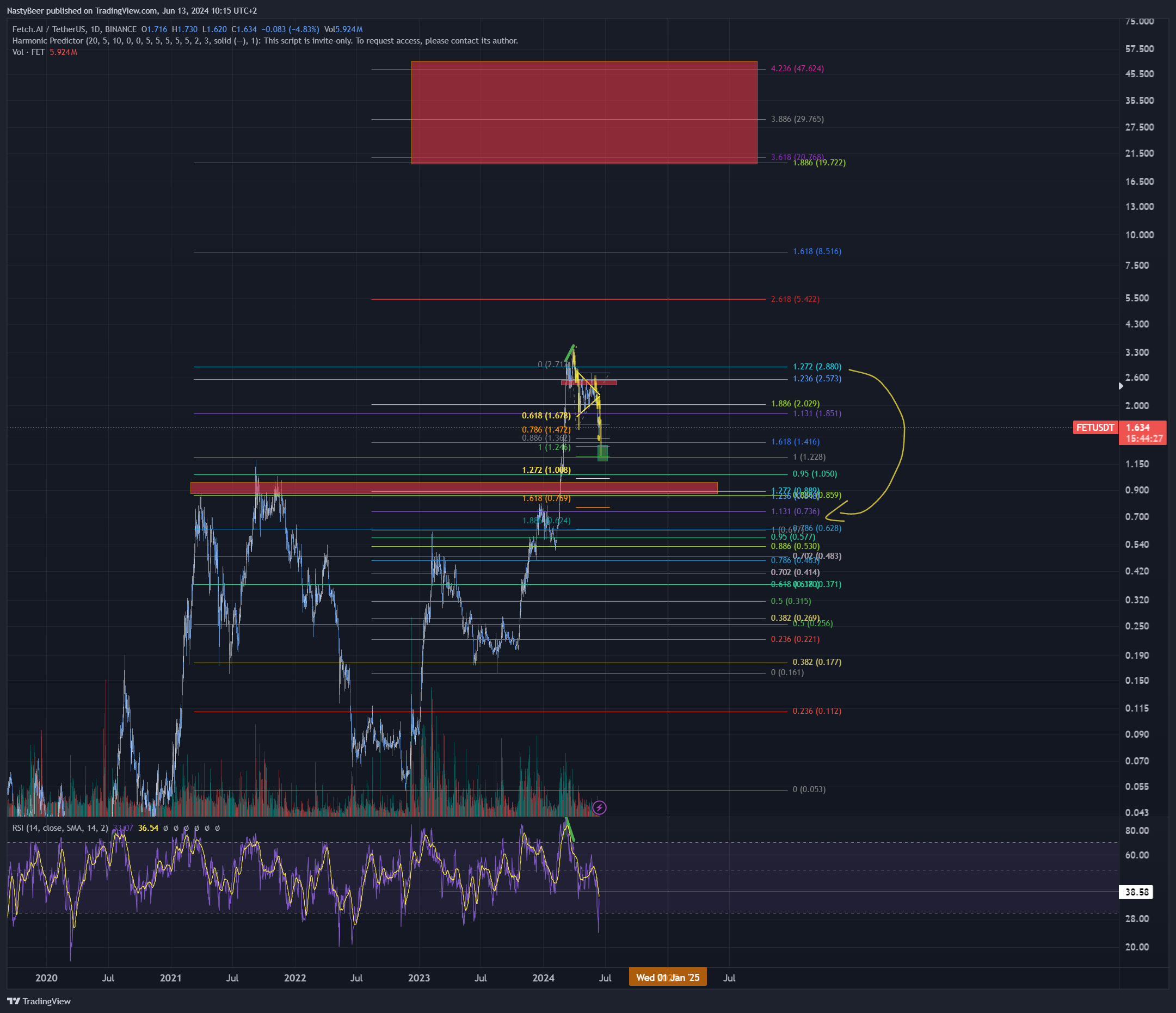 BINANCE:FETUSDT Chart Image by NastyBeer