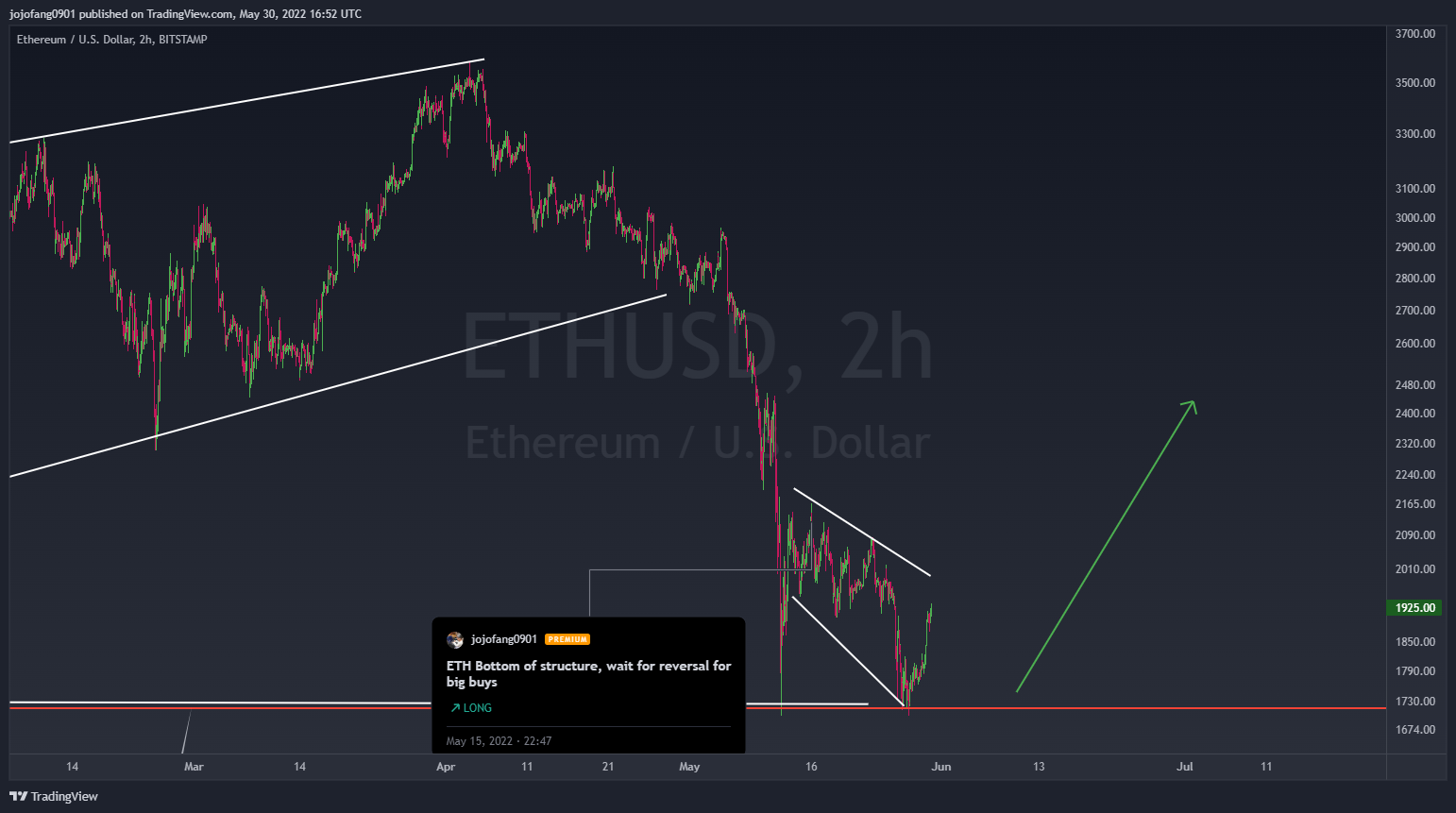 BITSTAMP:ETHUSD Chart Image by jojofang0901