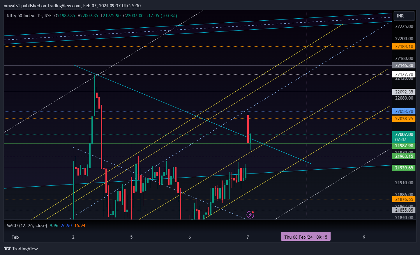 NSE:NIFTY Chart Image by omvats1