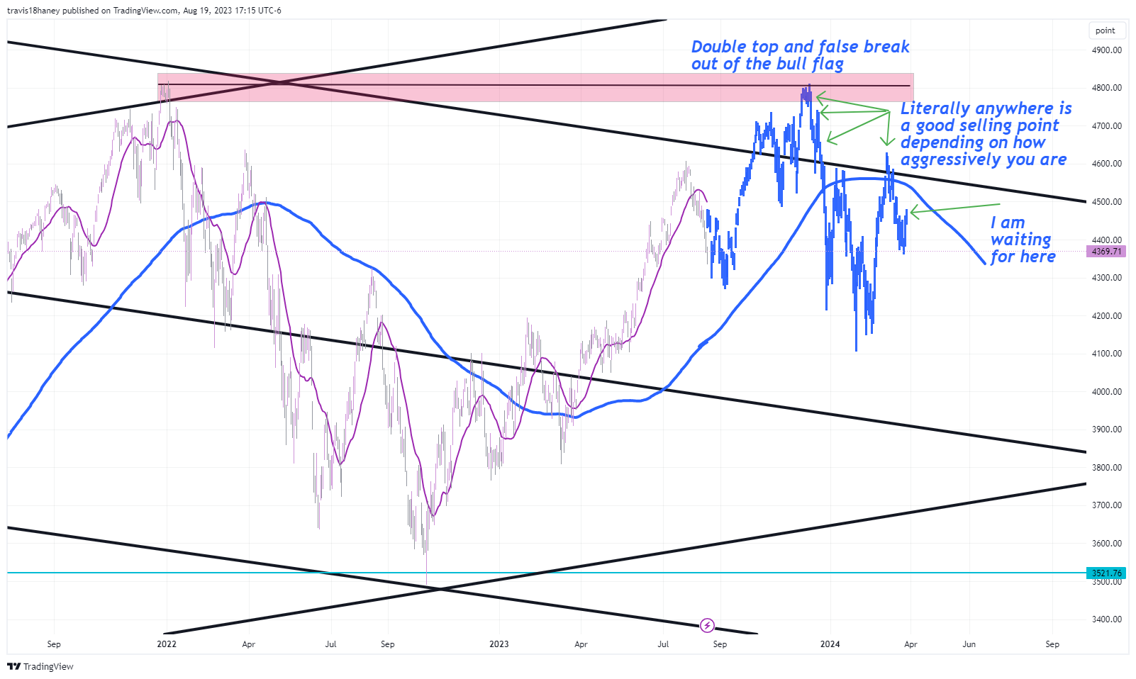 CBOE:SPX Chart Image by Dow_Jones_Maestro