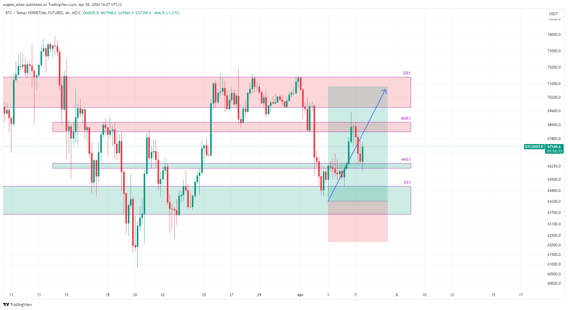 MEXC:BTCUSDT.P Chart Image by angela_altair