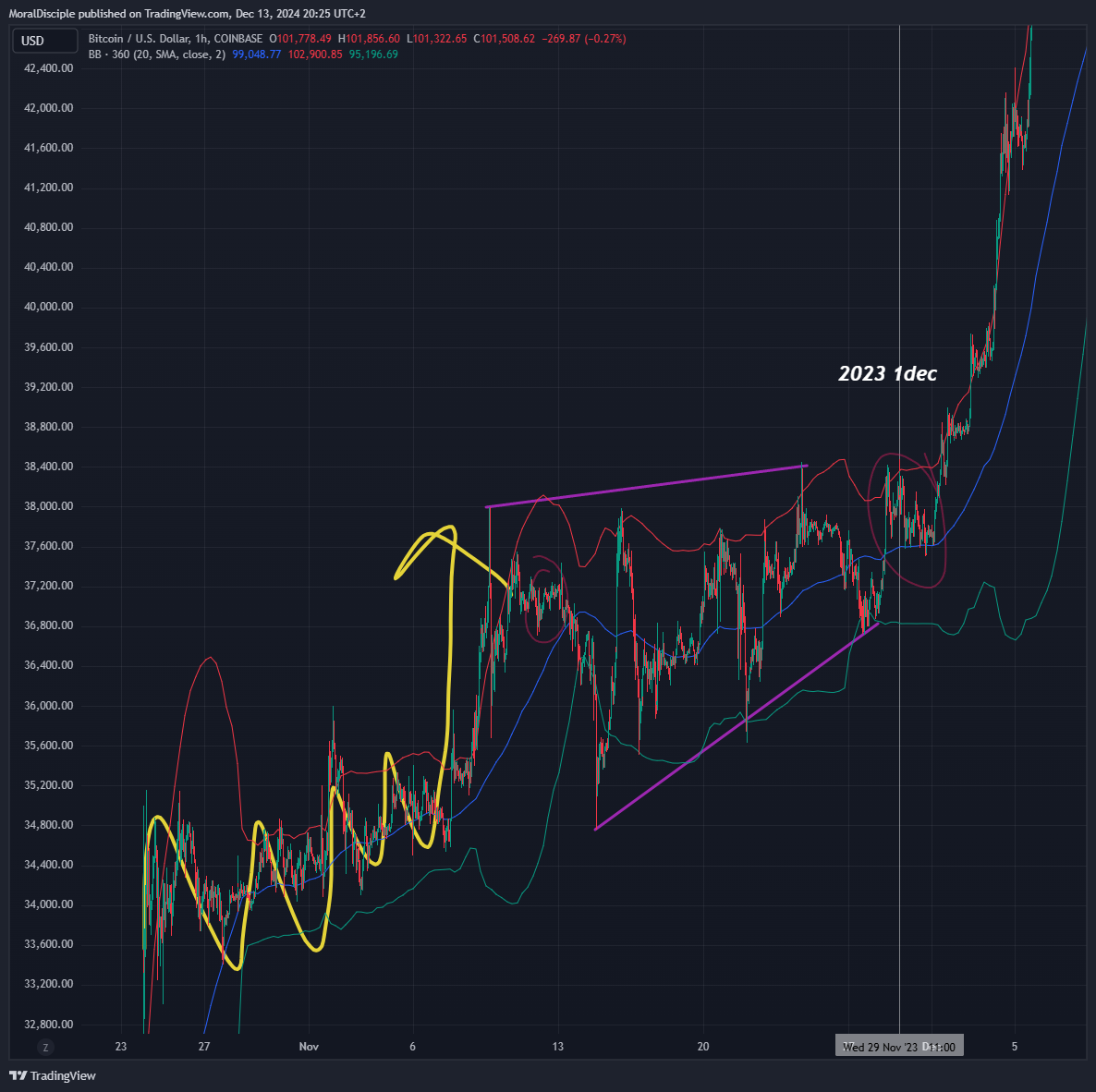 COINBASE:BTCUSD Chart Image by MoralDisciple