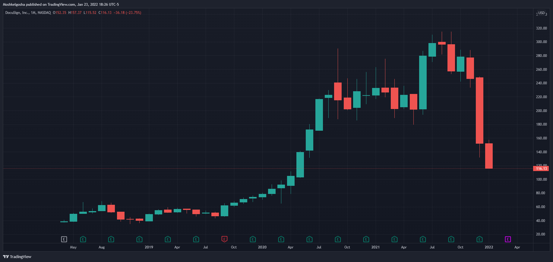 NASDAQ:DOCU Chart Image by Moshkelgosha