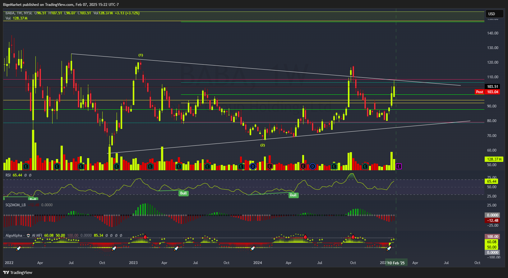 BATS:BABA Chart Image by BigeMarket