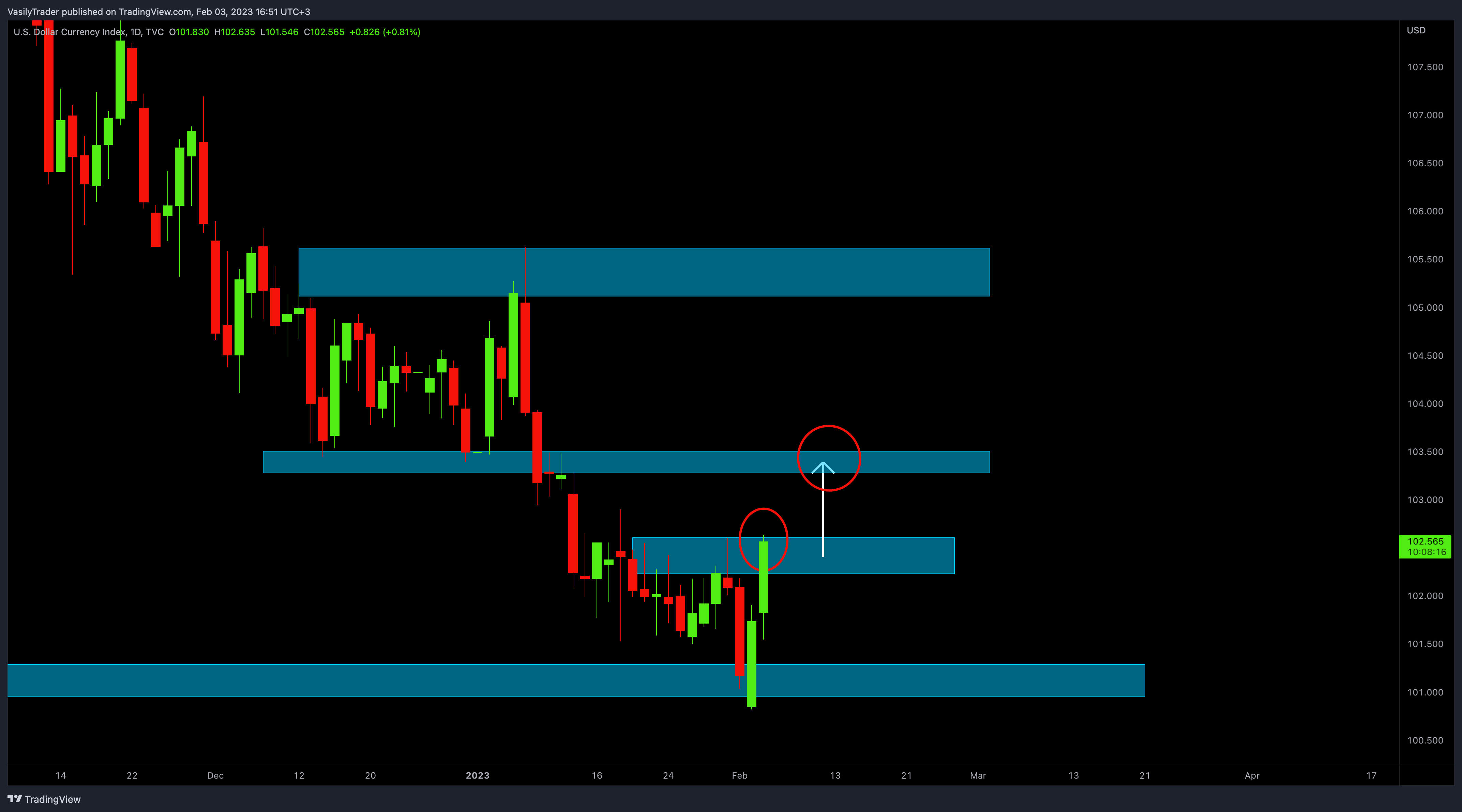 TVC:DXY Chart Image by VasilyTrader