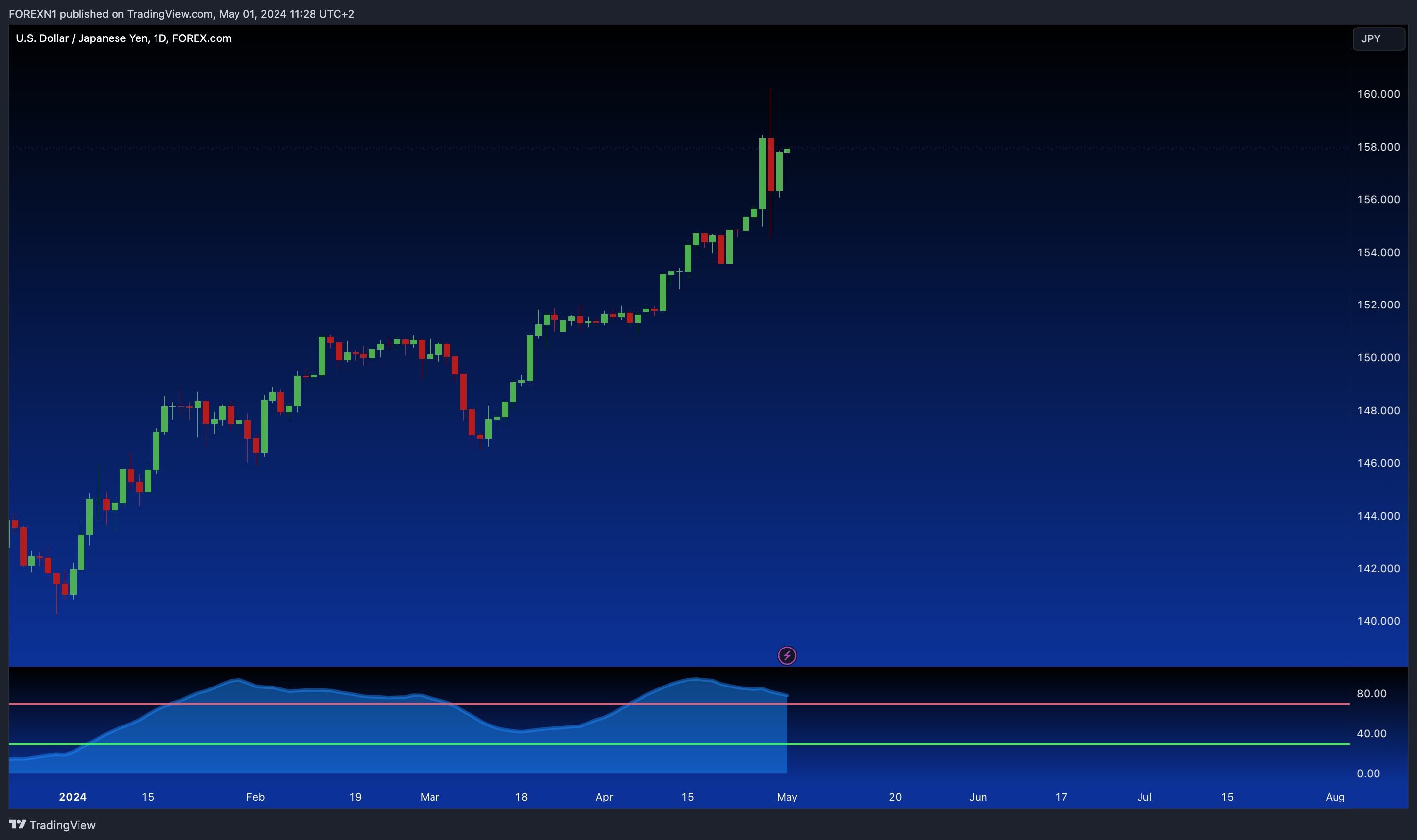 FOREXCOM:USDJPY Chart Image by FOREXN1