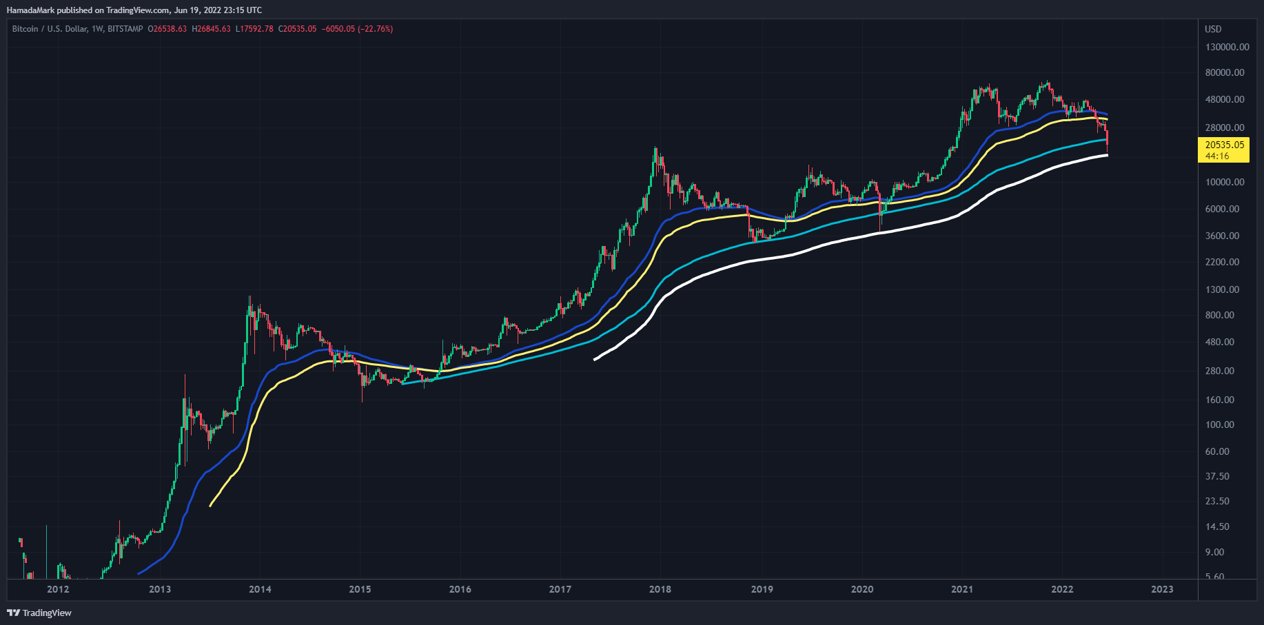 BITSTAMP:BTCUSD Chart Image by HamadaMark