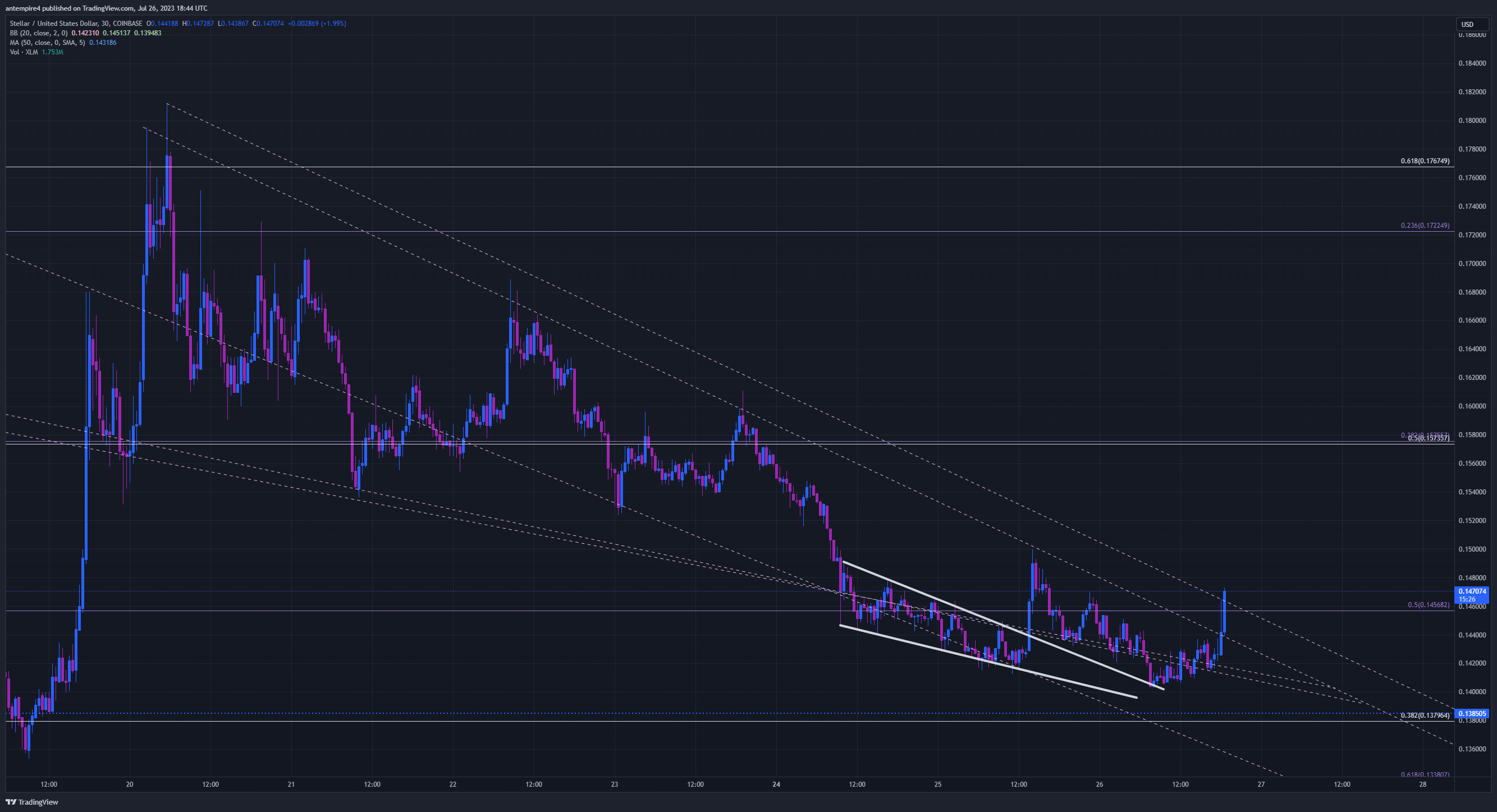COINBASE:XLMUSD Chart Image by antempire4