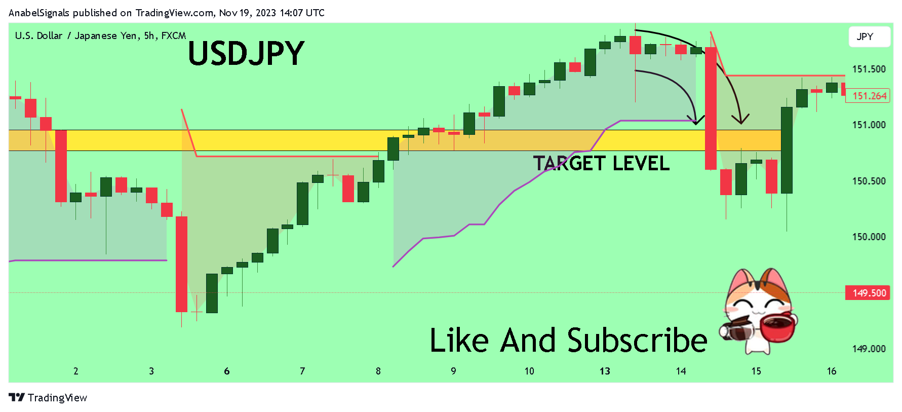 FX:USDJPY Chart Image by AnabelSignals