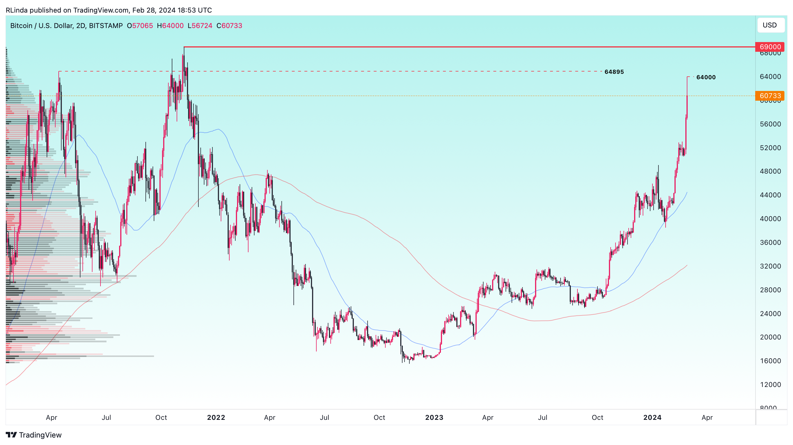 BITSTAMP:BTCUSD Chart Image by RLinda