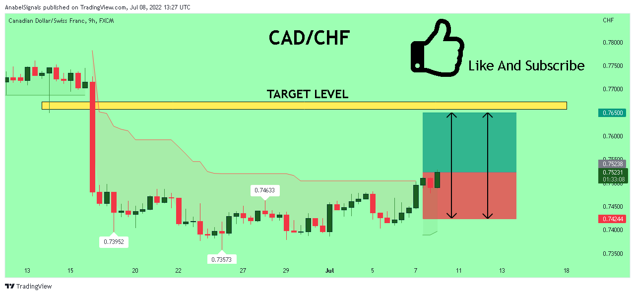 FX:CADCHF Chart Image by AnabelSignals