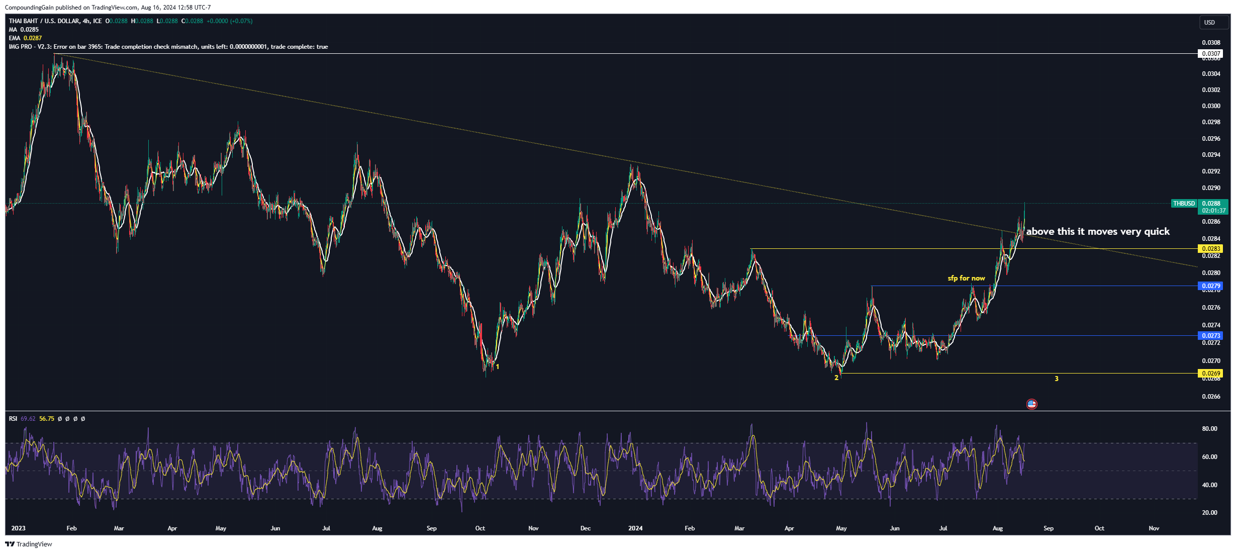 FX_IDC:THBUSD Chart Image by CompoundingGain