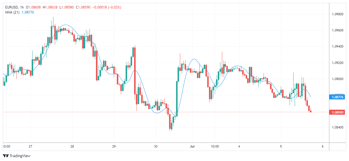 EURUSD Chart Image