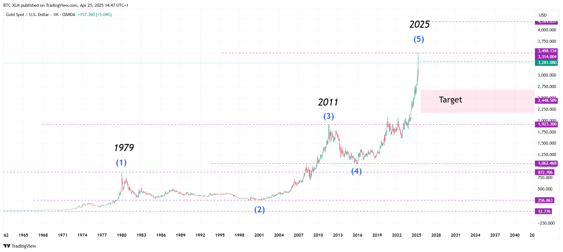 OANDA:XAUUSD Chart Image by BTC-XLM