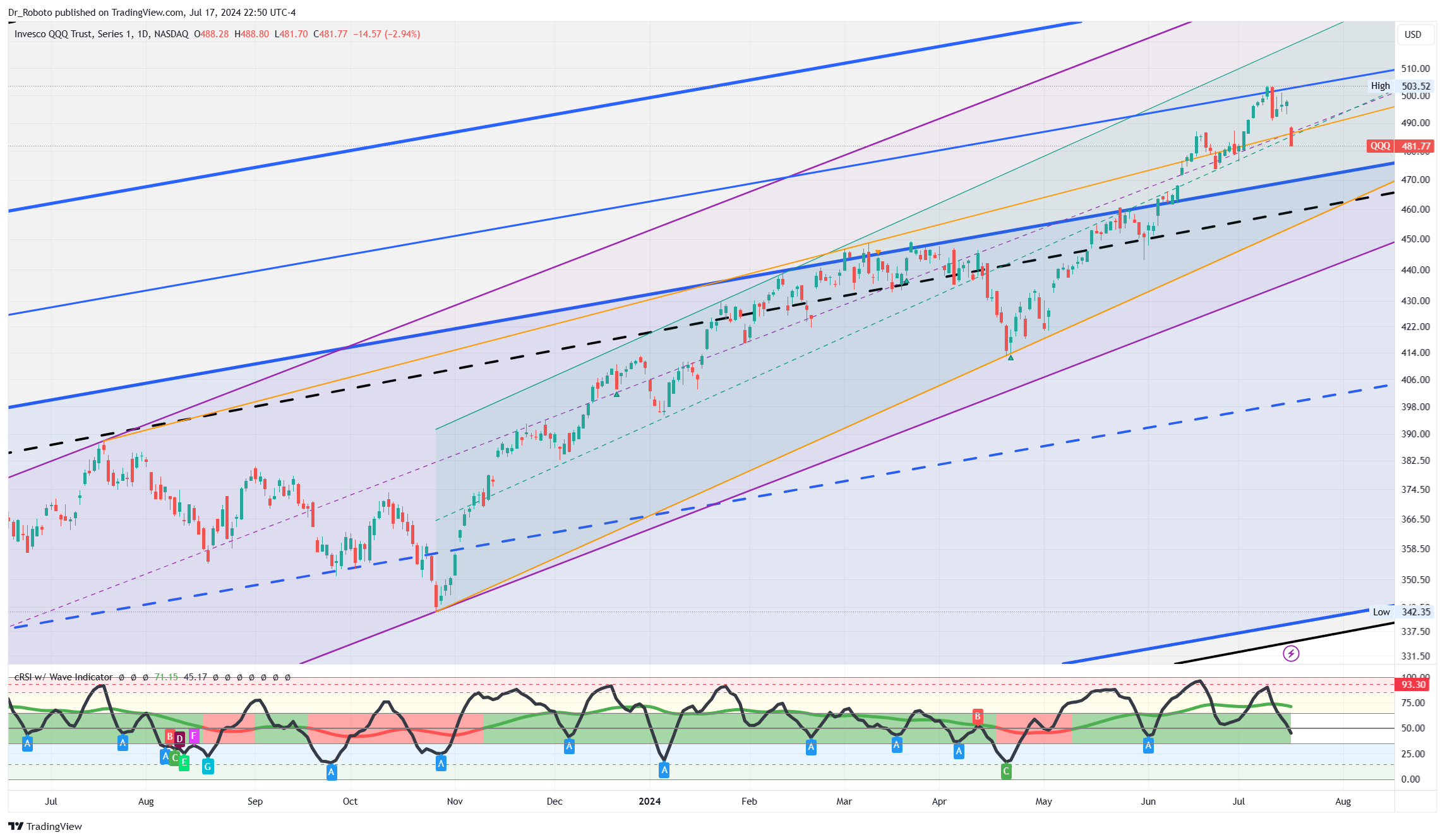 NASDAQ:QQQ Chart Image by Dr_Roboto