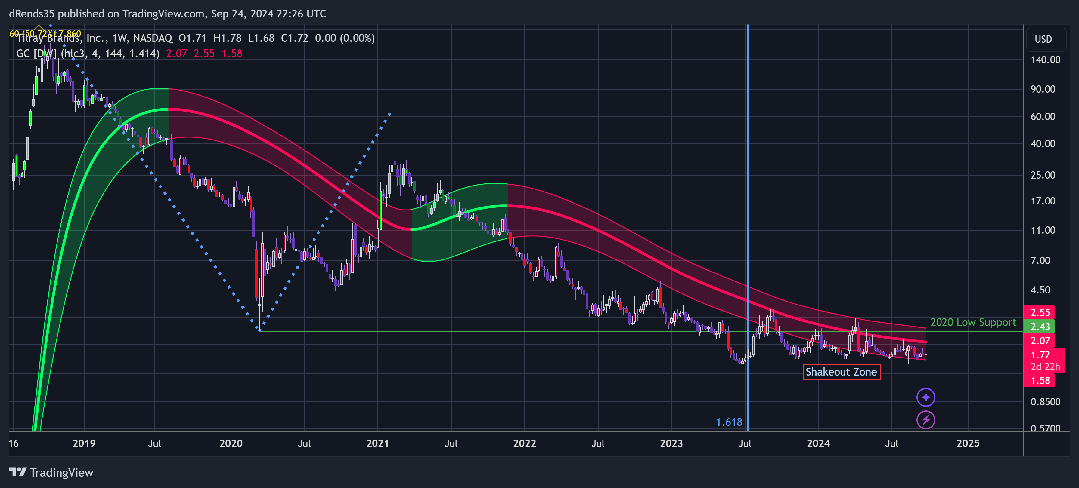 BATS:TLRY Chart Image by dRends35