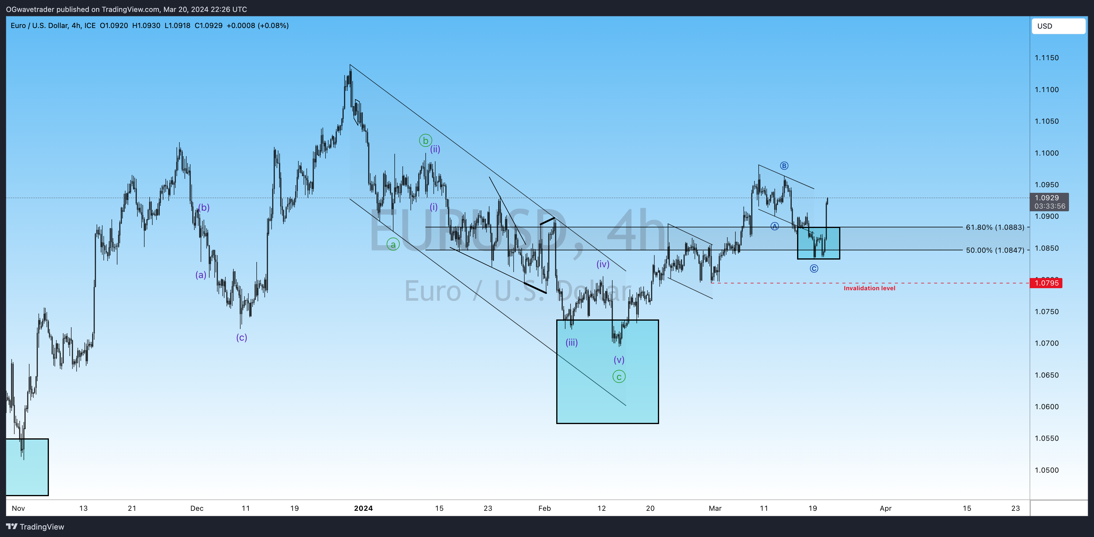 FX_IDC:EURUSD Chart Image by OGwavetrader