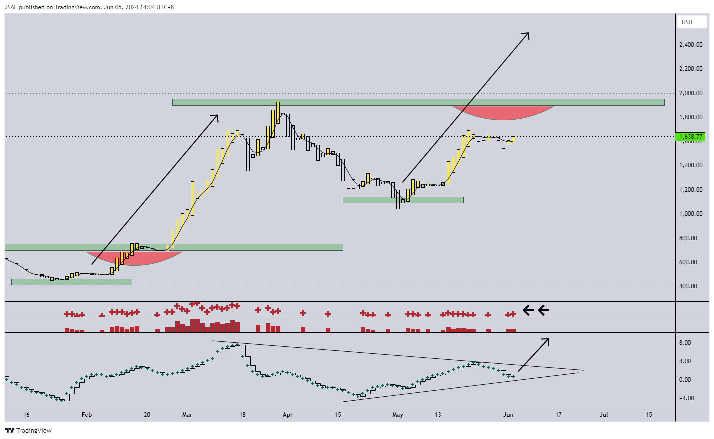 BATS:MSTR Chart Image by JSAL